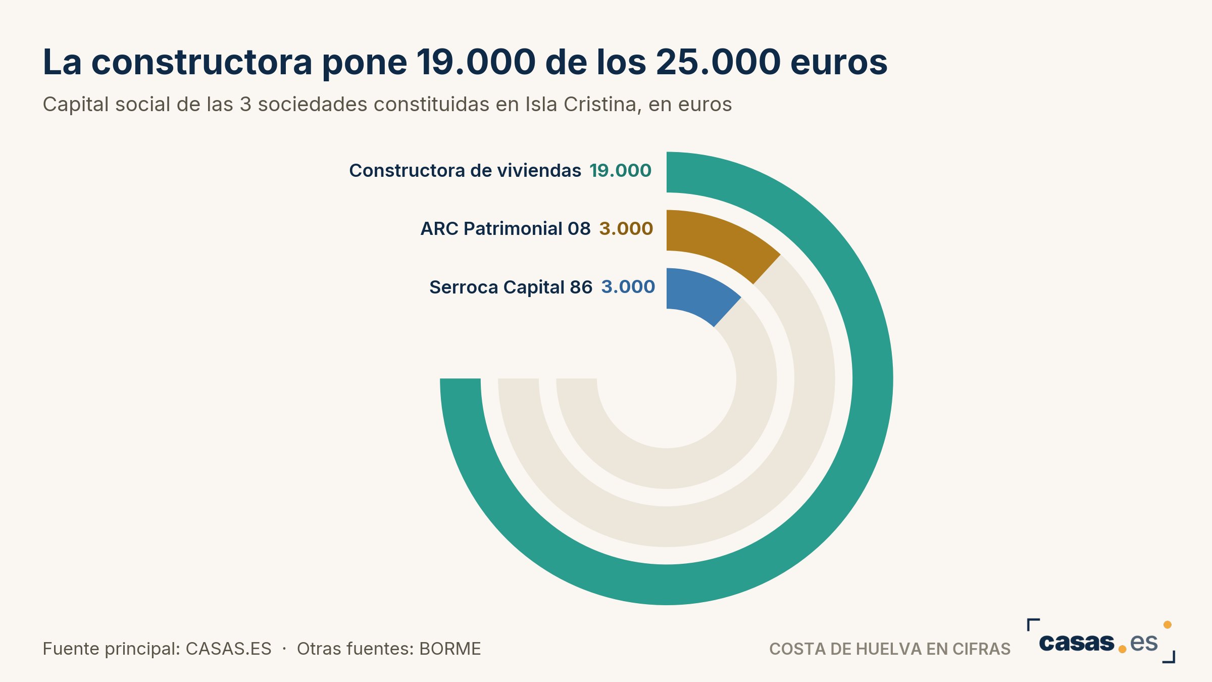 La constructora pone 19.000 de los 25.000 euros