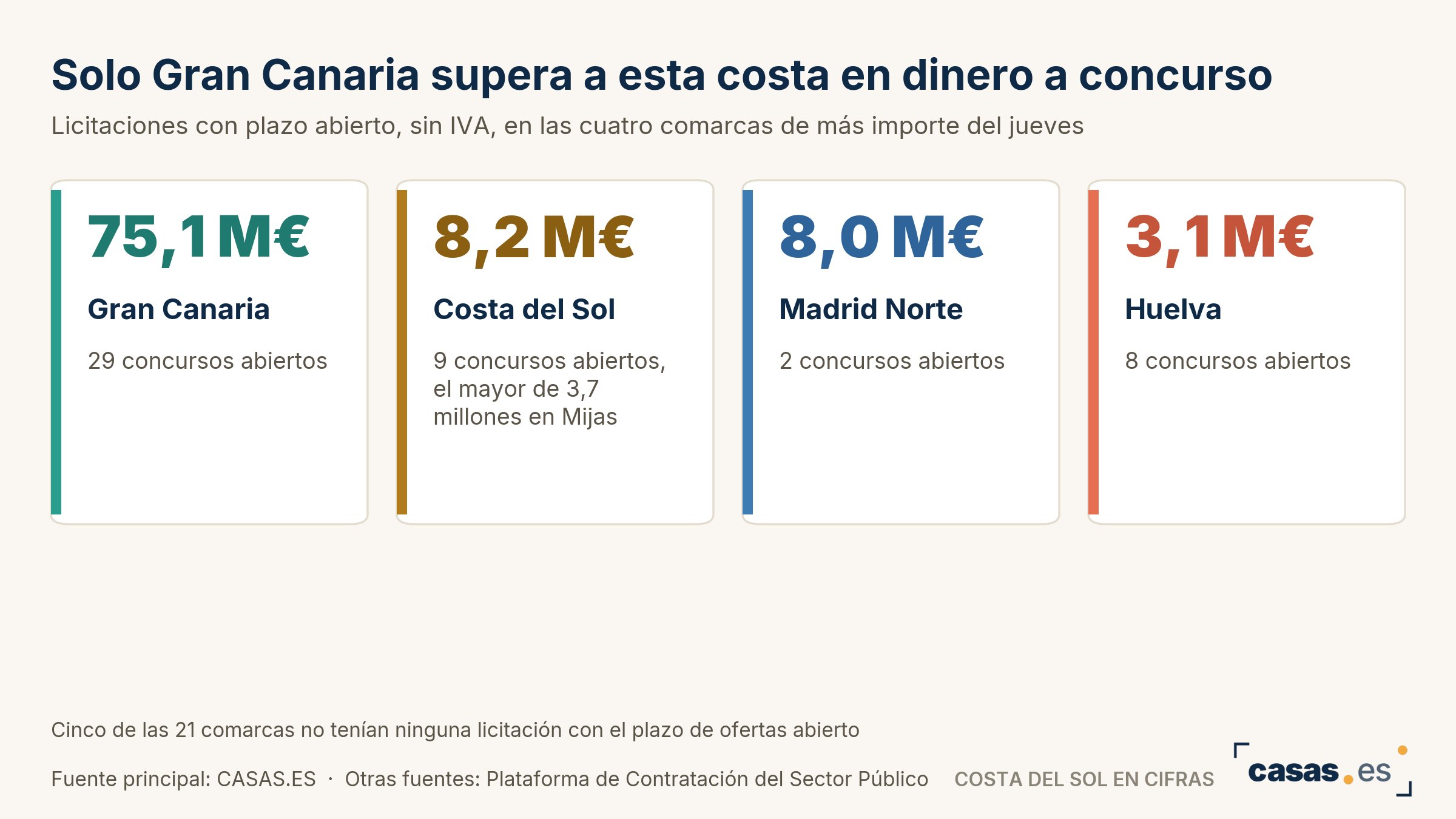 Solo Gran Canaria supera a esta costa en dinero a concurso