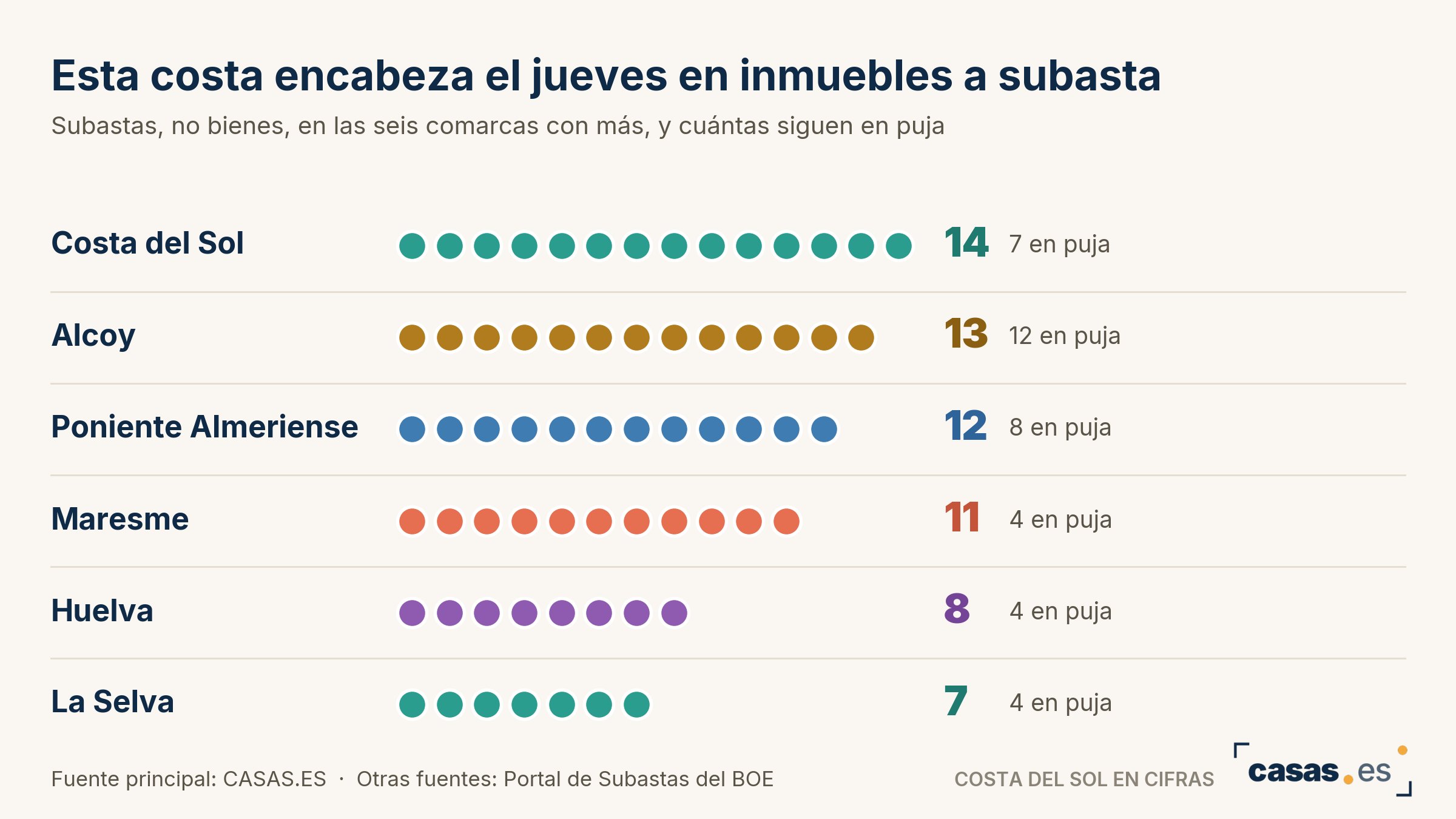 Esta costa encabeza el jueves en inmuebles a subasta