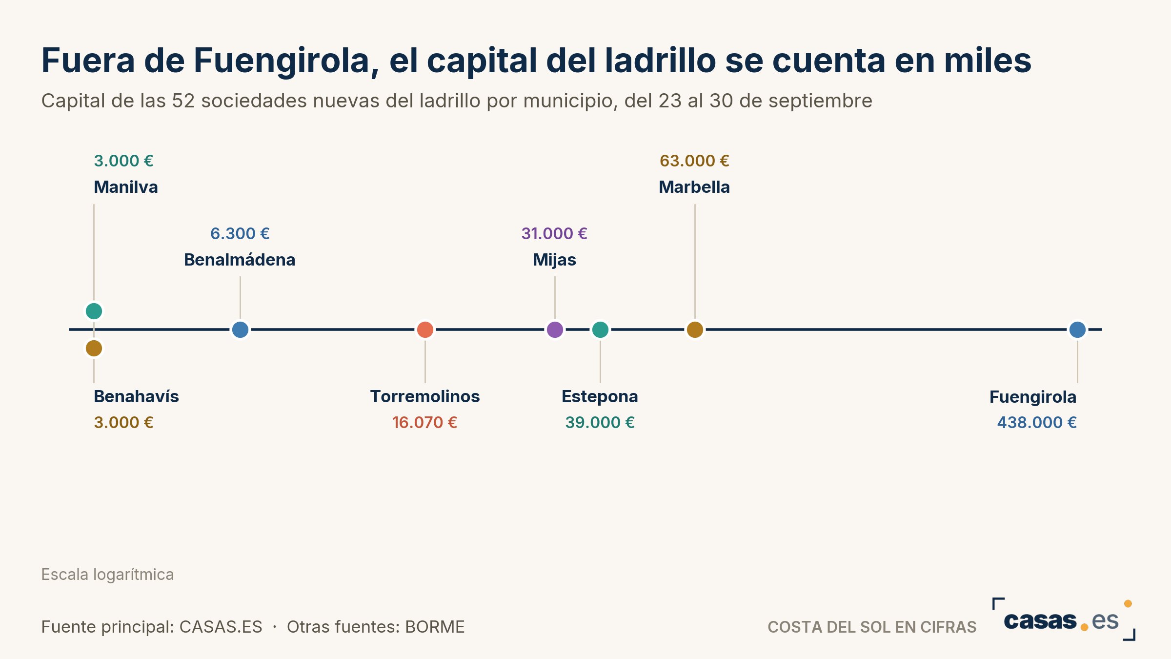 Fuera de Fuengirola, el capital del ladrillo se cuenta en miles