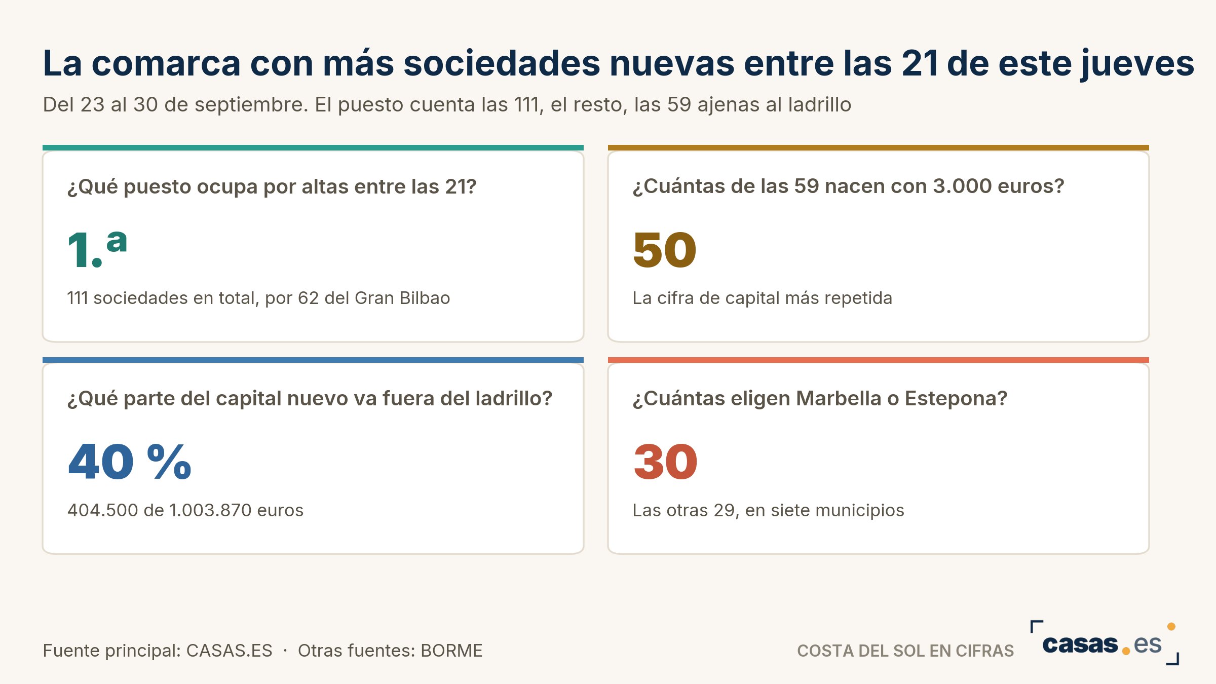 La comarca con más sociedades nuevas entre las 21 de este jueves