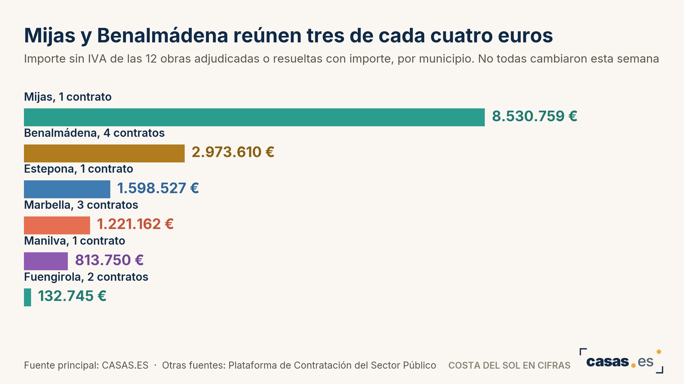 Mijas y Benalmádena reúnen tres de cada cuatro euros