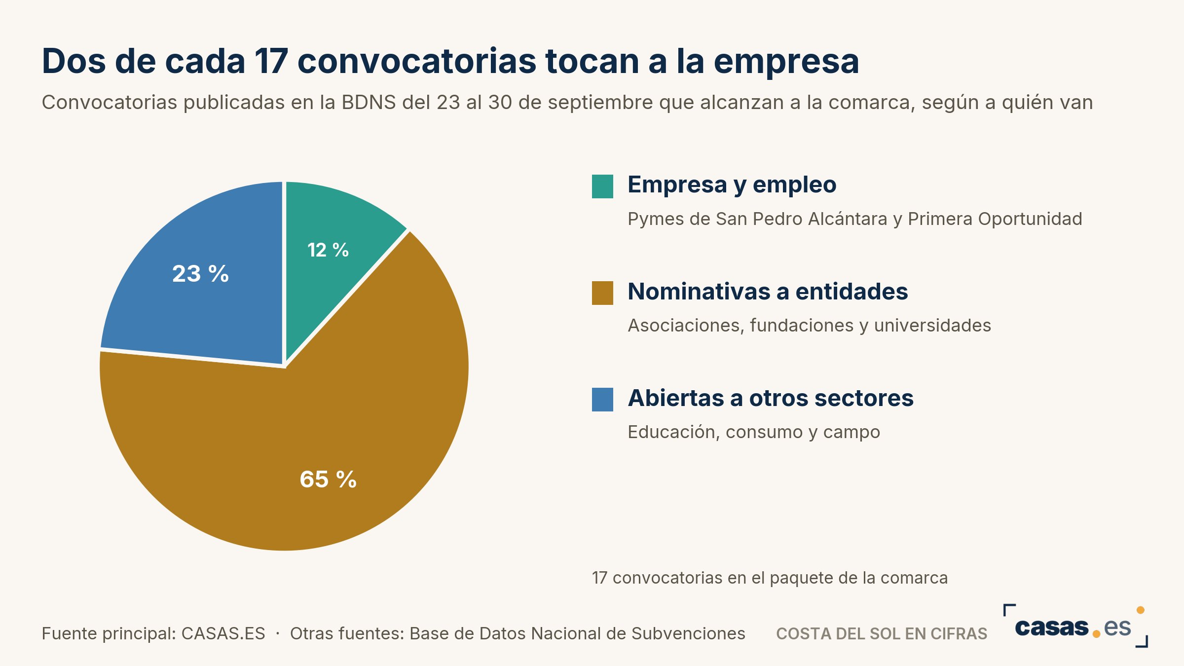 Dos de cada 17 convocatorias tocan a la empresa