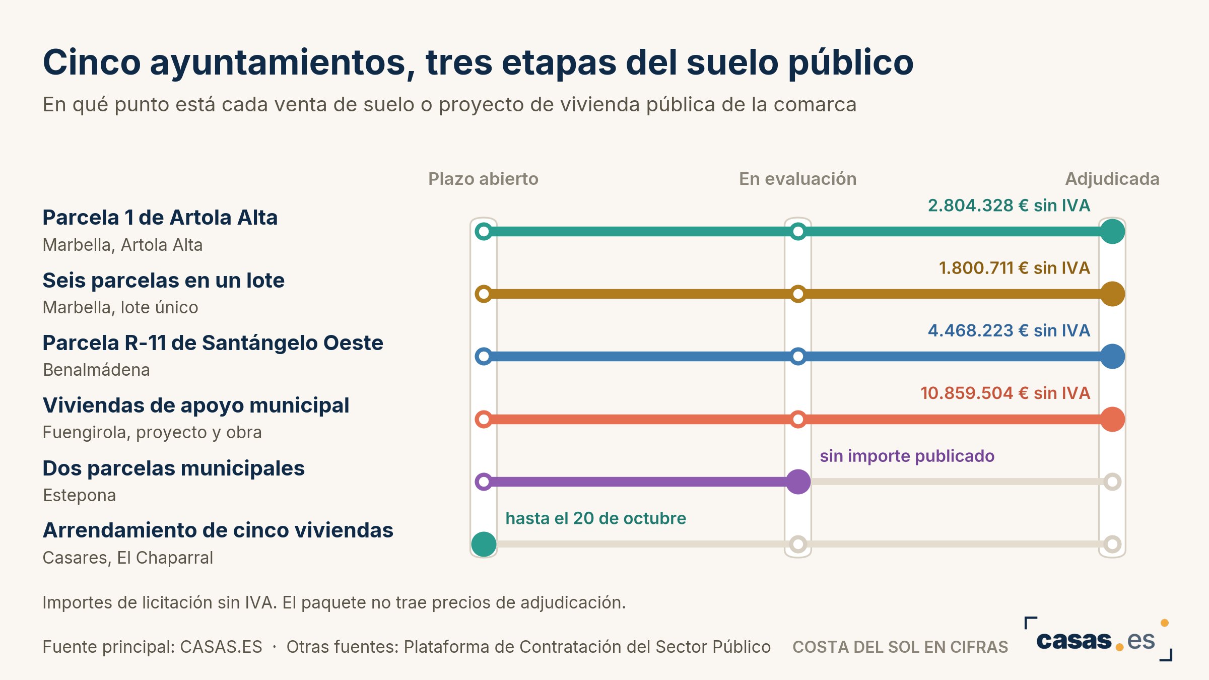 Cinco ayuntamientos, tres etapas del suelo público