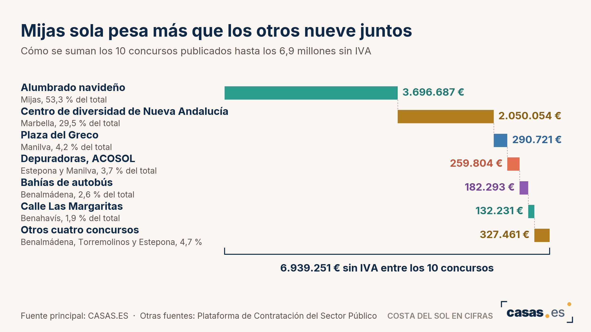 Mijas sola pesa más que los otros nueve juntos