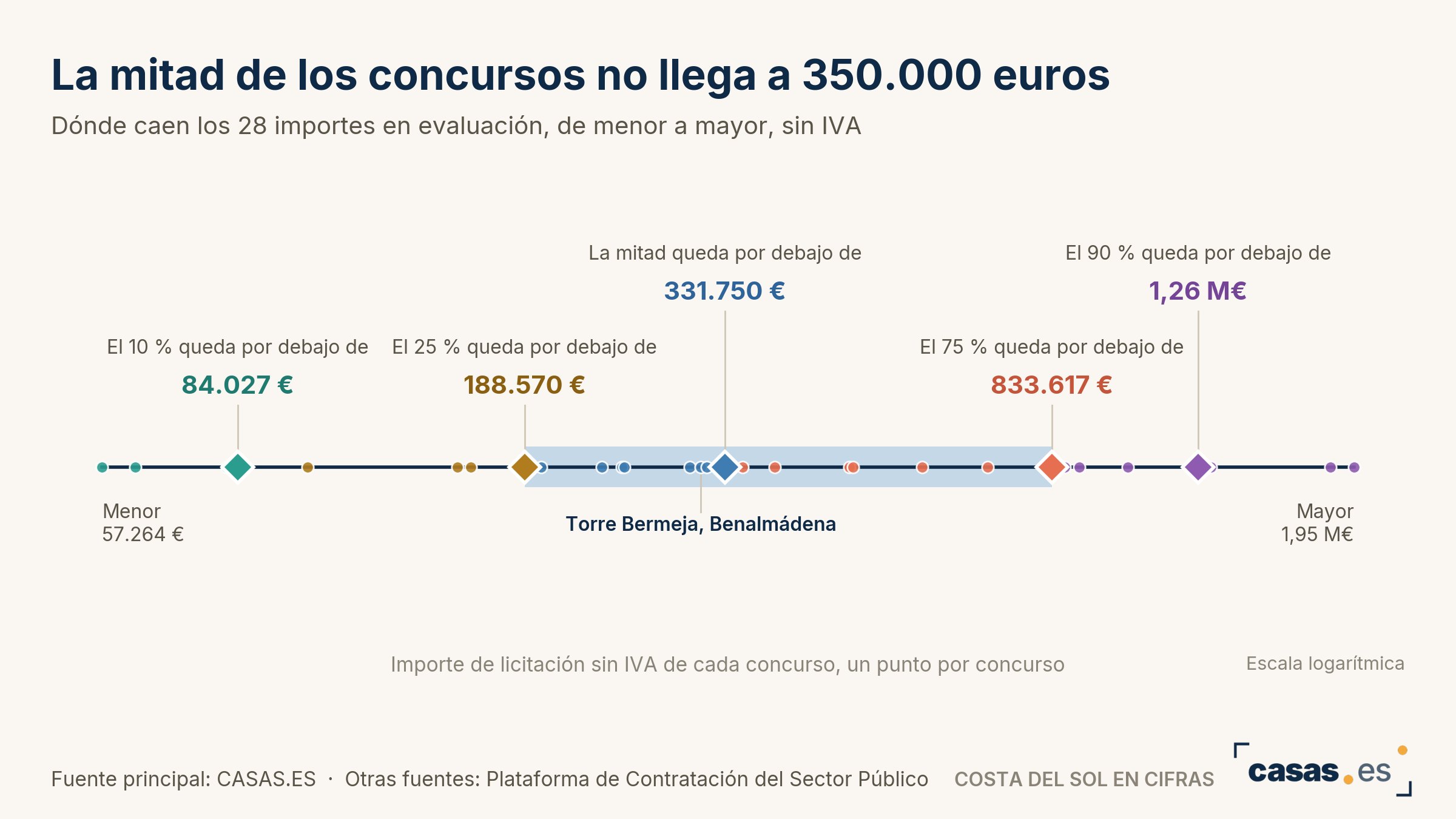 La mitad de los concursos no llega a 350.000 euros