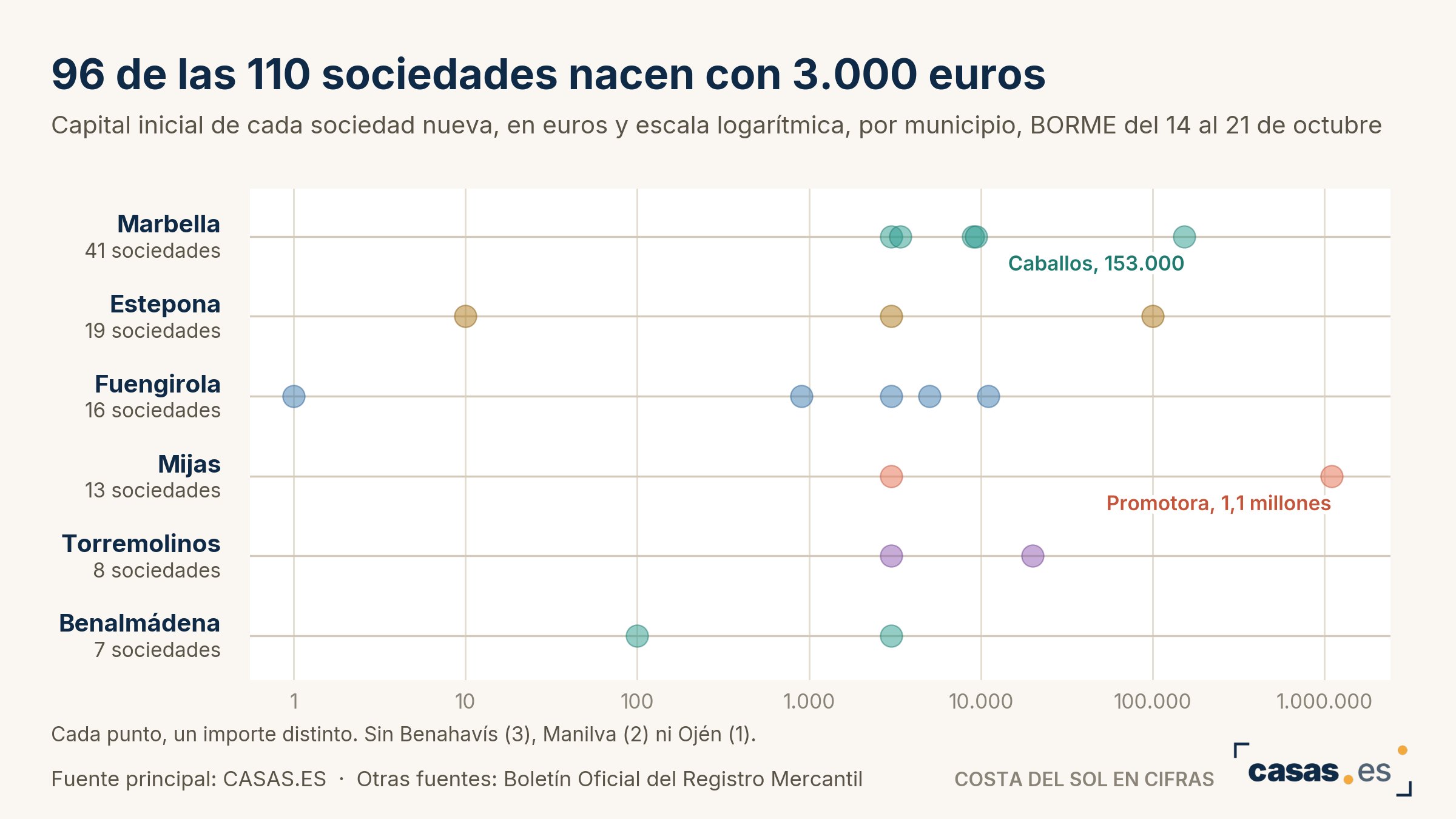 96 de las 110 sociedades nacen con 3.000 euros