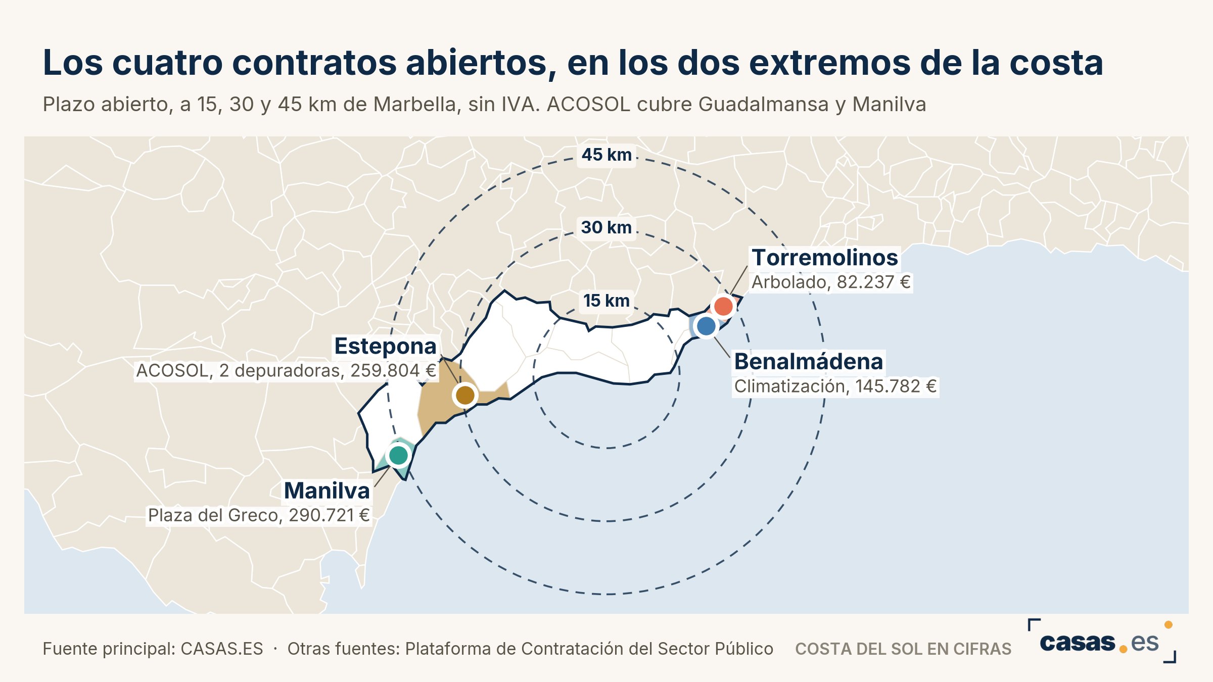 Los cuatro contratos abiertos, en los dos extremos de la costa