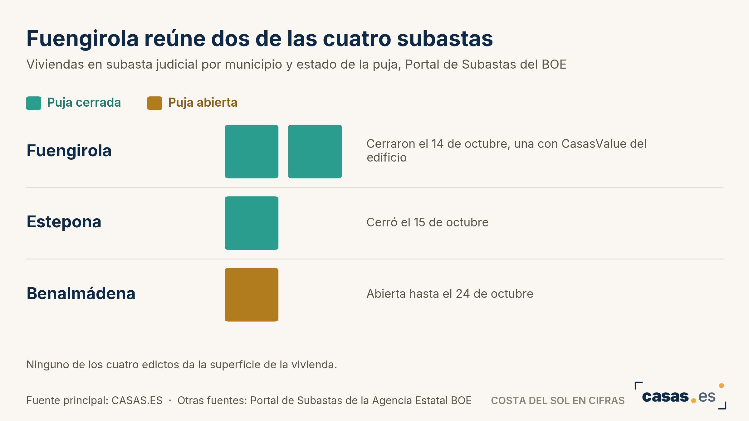 Fuengirola reúne dos de las cuatro subastas