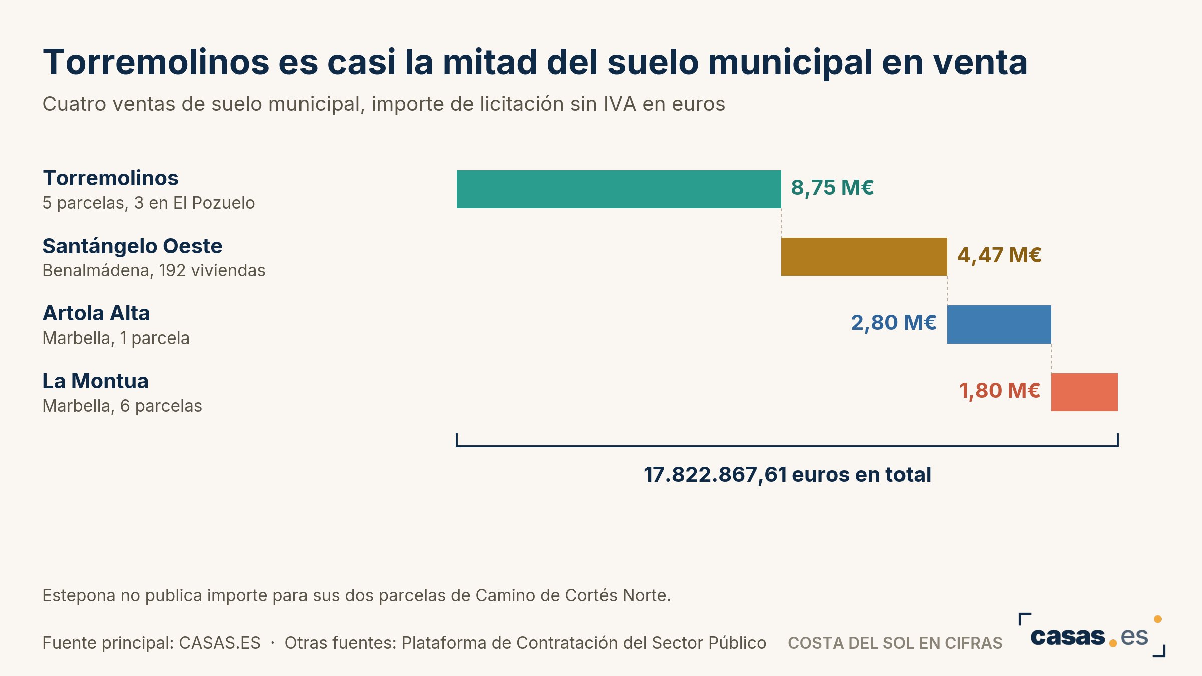 Torremolinos es casi la mitad del suelo municipal en venta