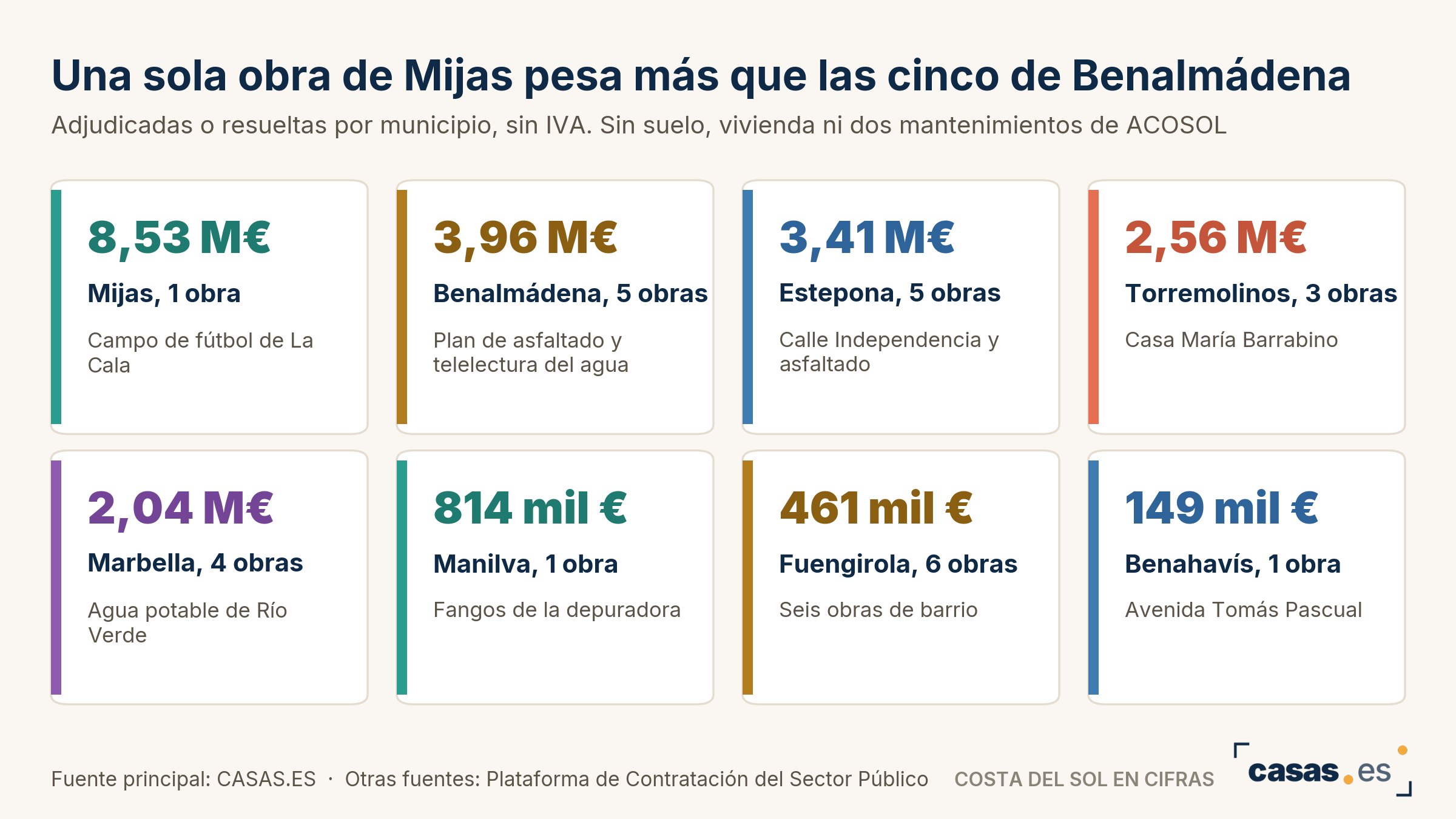 Una sola obra de Mijas pesa más que las cinco de Benalmádena