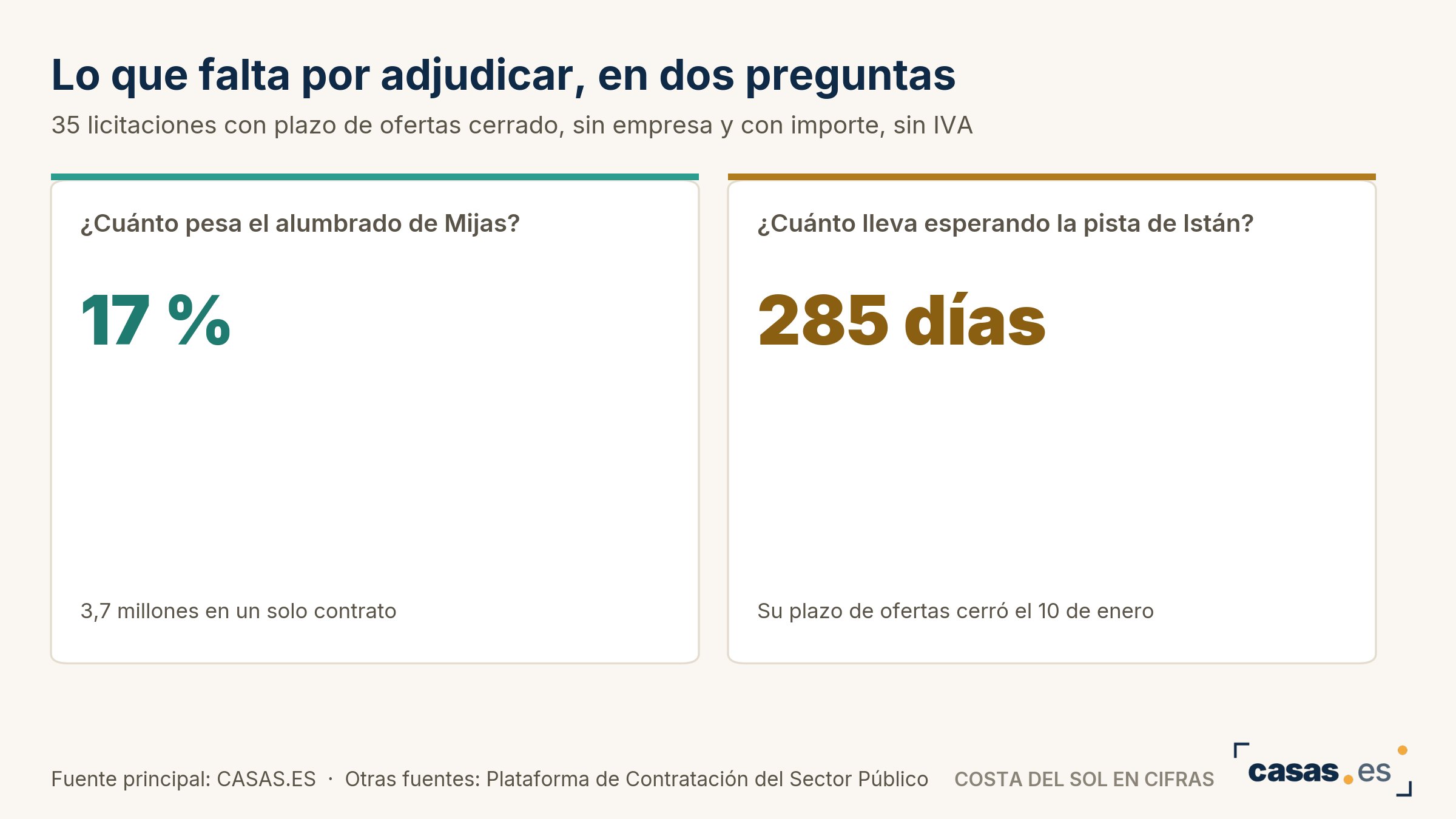 Lo que falta por adjudicar, en dos preguntas