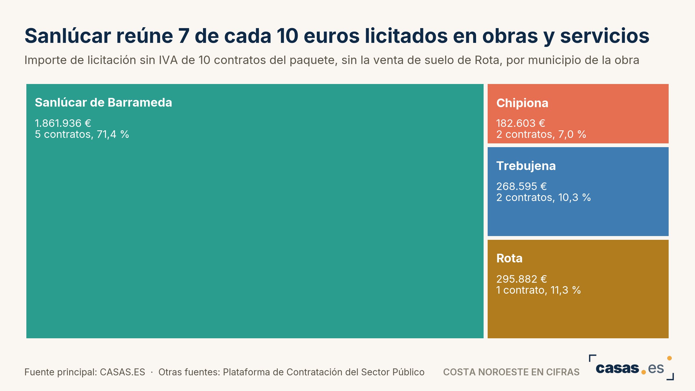 Sanlúcar reúne 7 de cada 10 euros licitados en obras y servicios