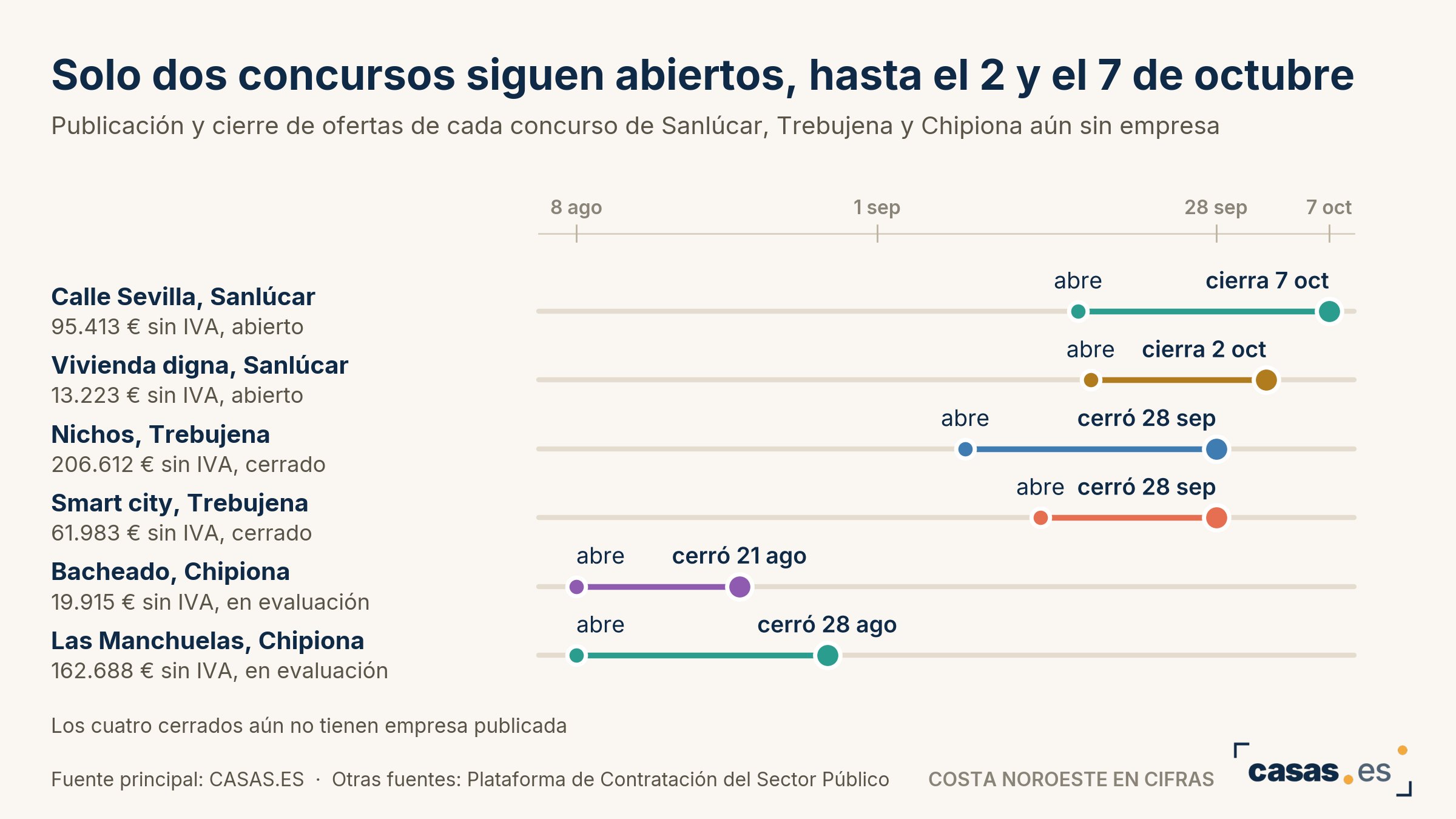 Solo dos concursos siguen abiertos, hasta el 2 y el 7 de octubre