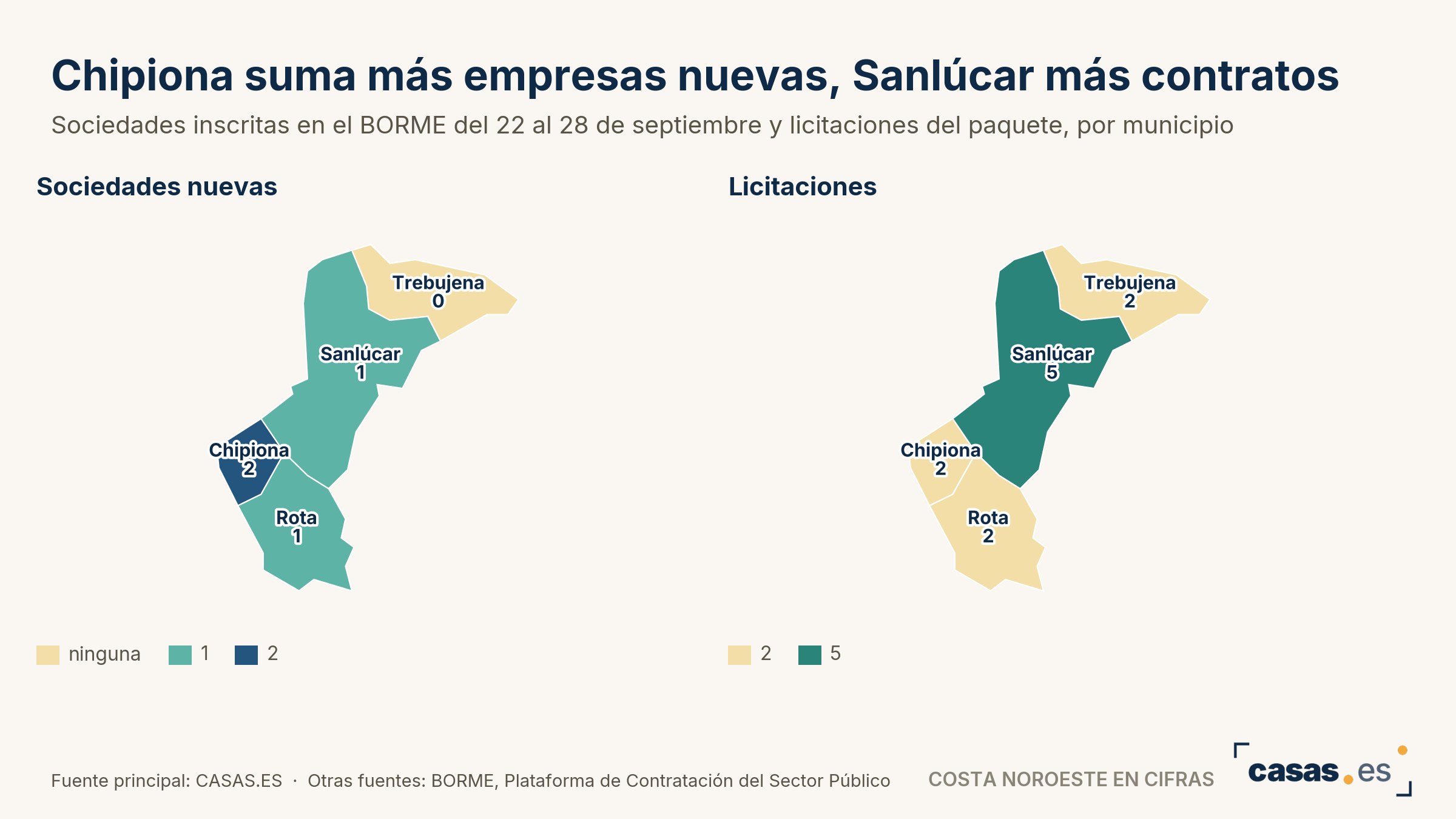Chipiona suma más empresas nuevas, Sanlúcar más contratos