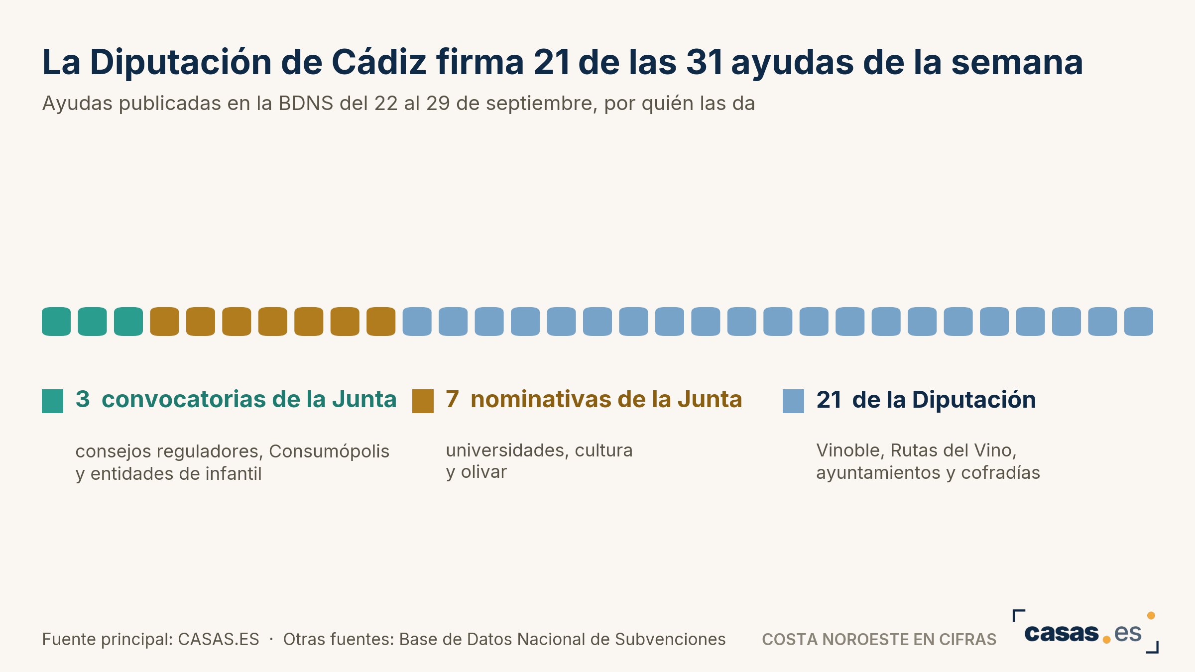La Diputación de Cádiz firma 21 de las 31 ayudas de la semana