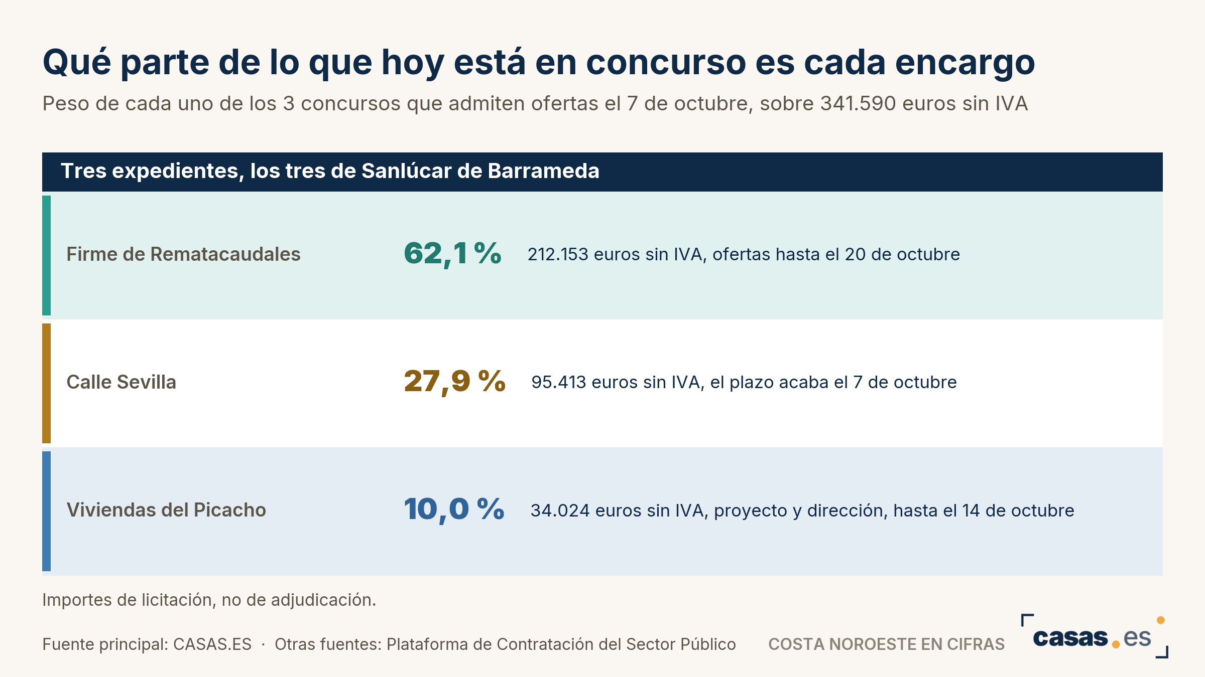 Qué parte de lo que hoy está en concurso es cada encargo
