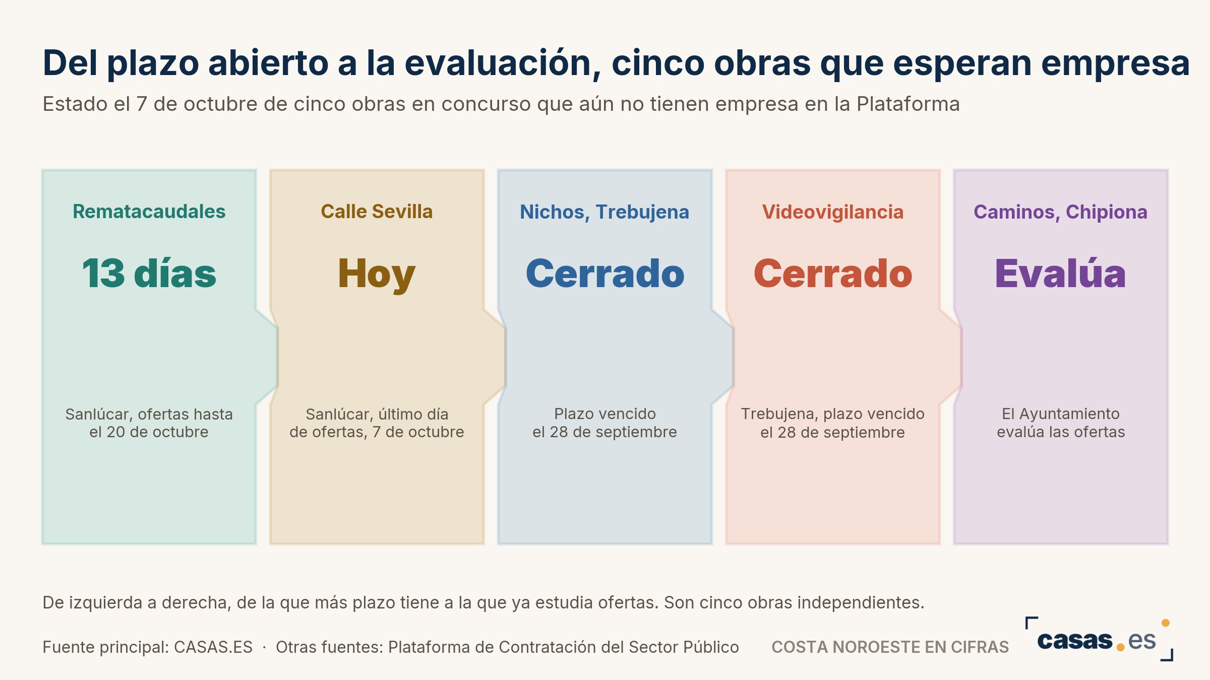 Del plazo abierto a la evaluación, cinco obras que esperan empresa