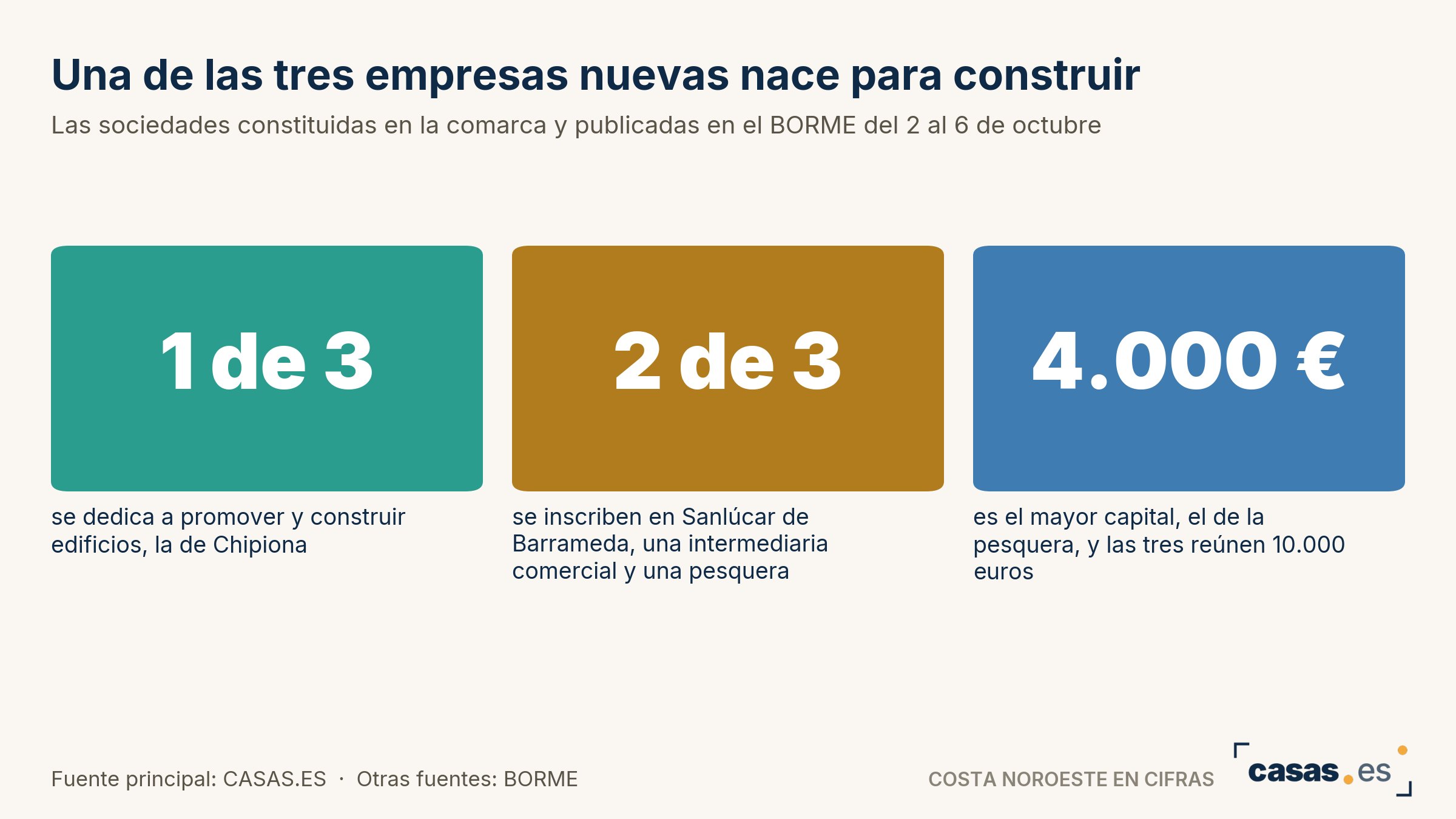 Una de las tres empresas nuevas nace para construir