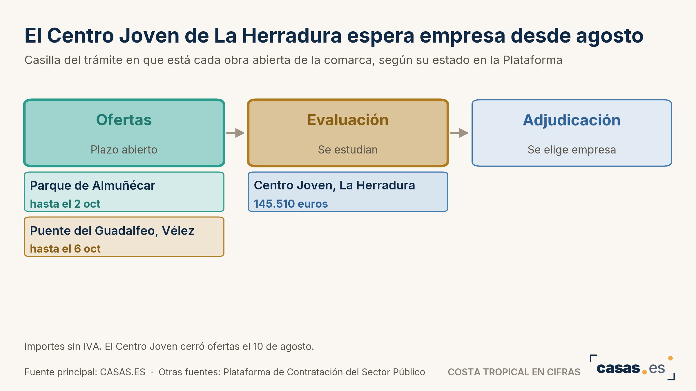 El Centro Joven de La Herradura espera empresa desde agosto