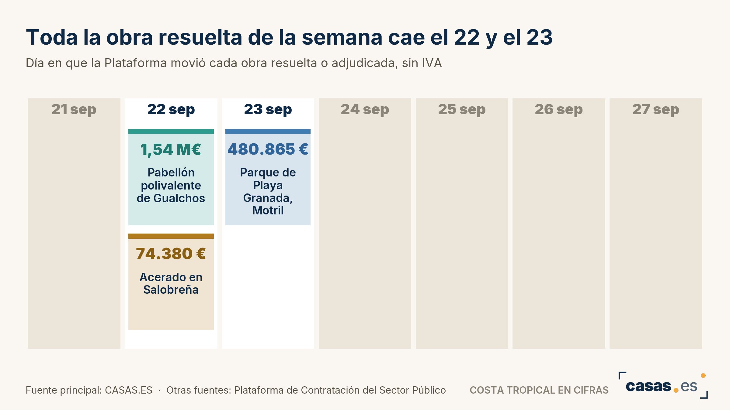 Toda la obra resuelta de la semana cae el 22 y el 23