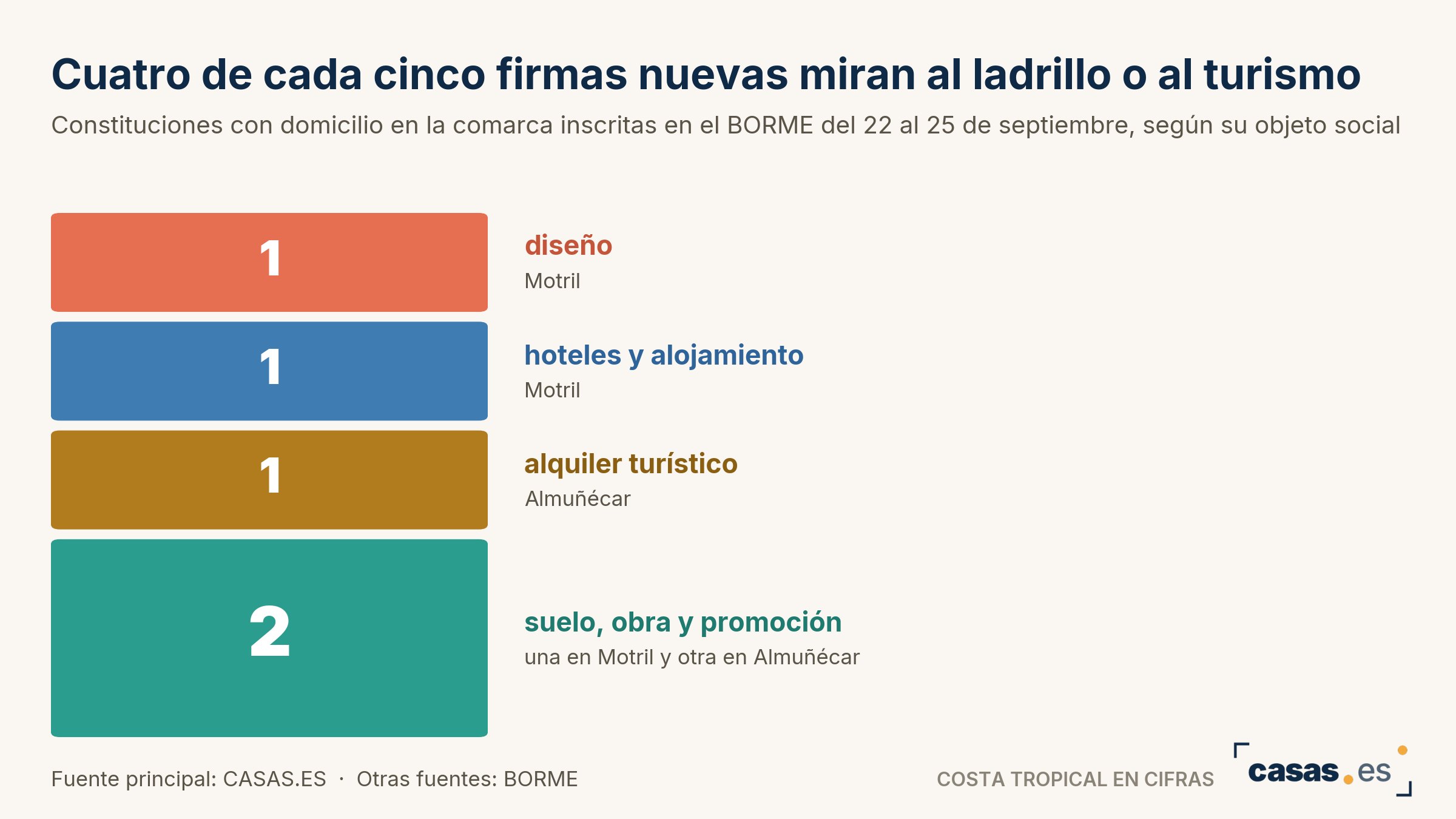 Cuatro de cada cinco firmas nuevas miran al ladrillo o al turismo