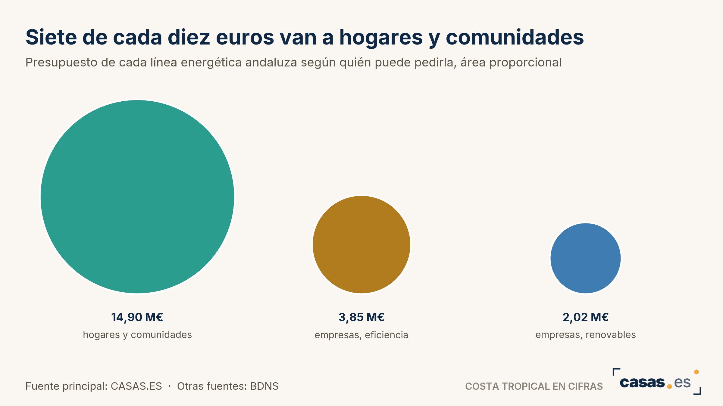 Siete de cada diez euros van a hogares y comunidades