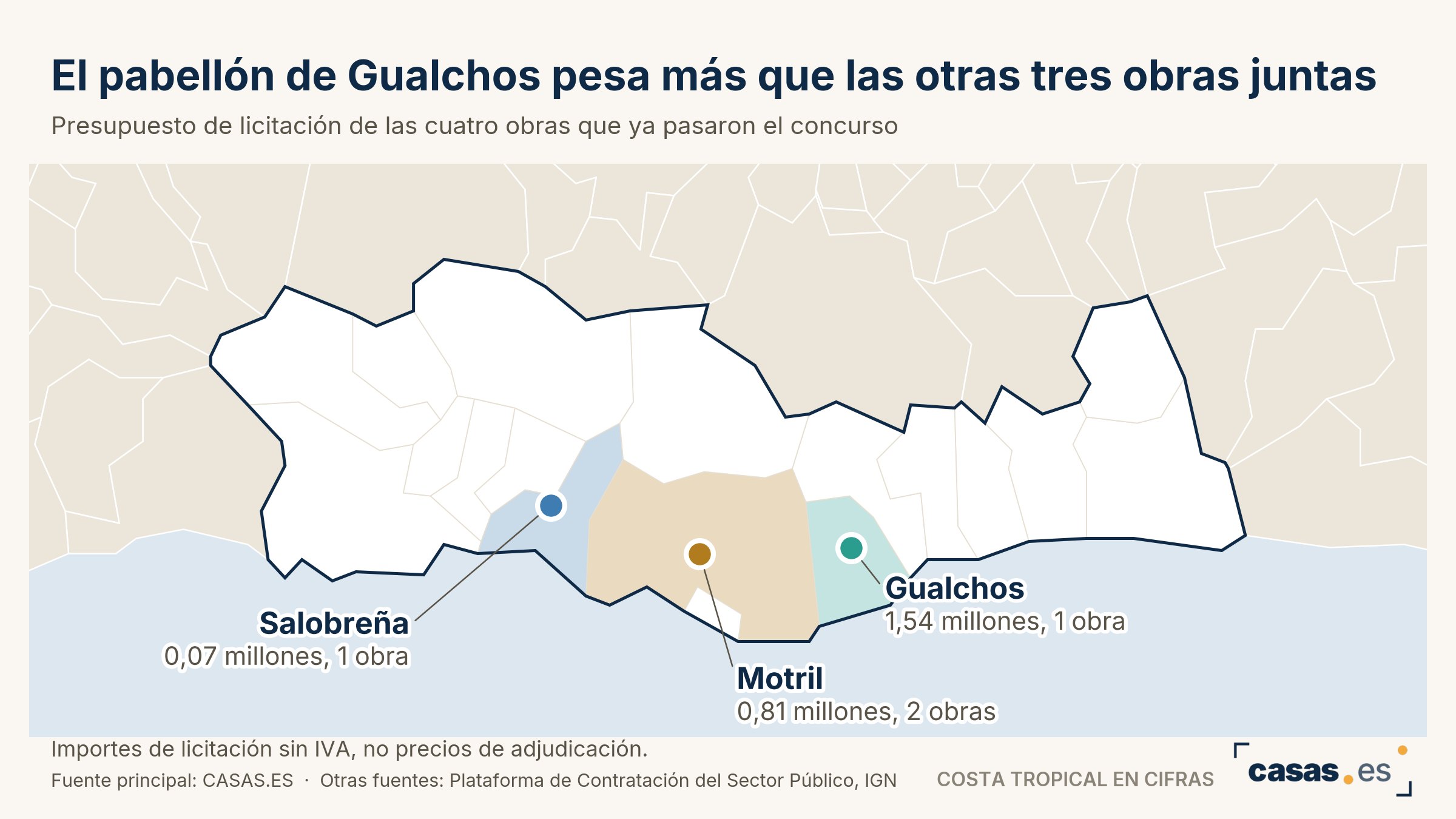 El pabellón de Gualchos pesa más que las otras tres obras juntas