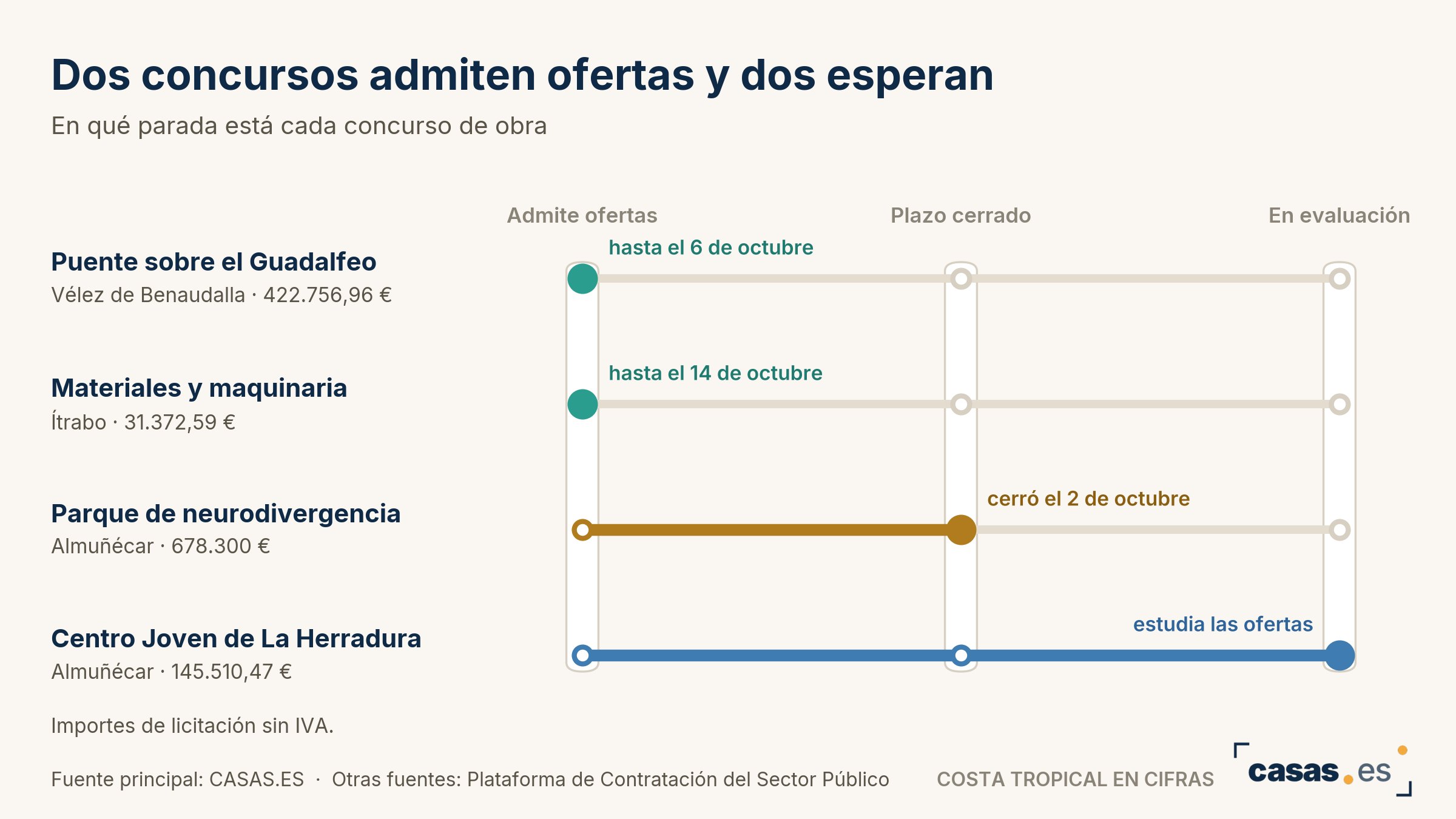 Dos concursos admiten ofertas y dos esperan