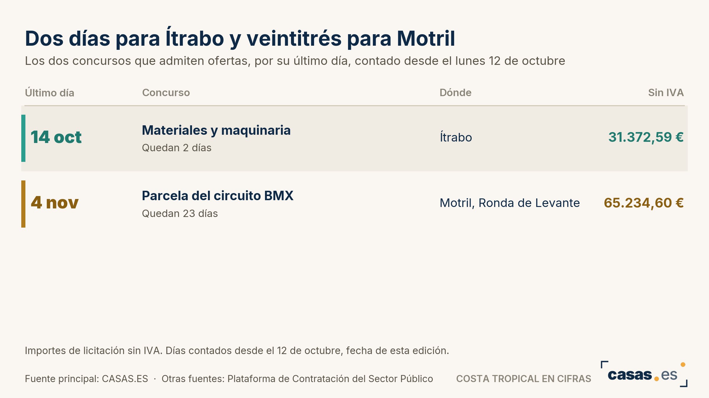 Dos días para Ítrabo y veintitrés para Motril