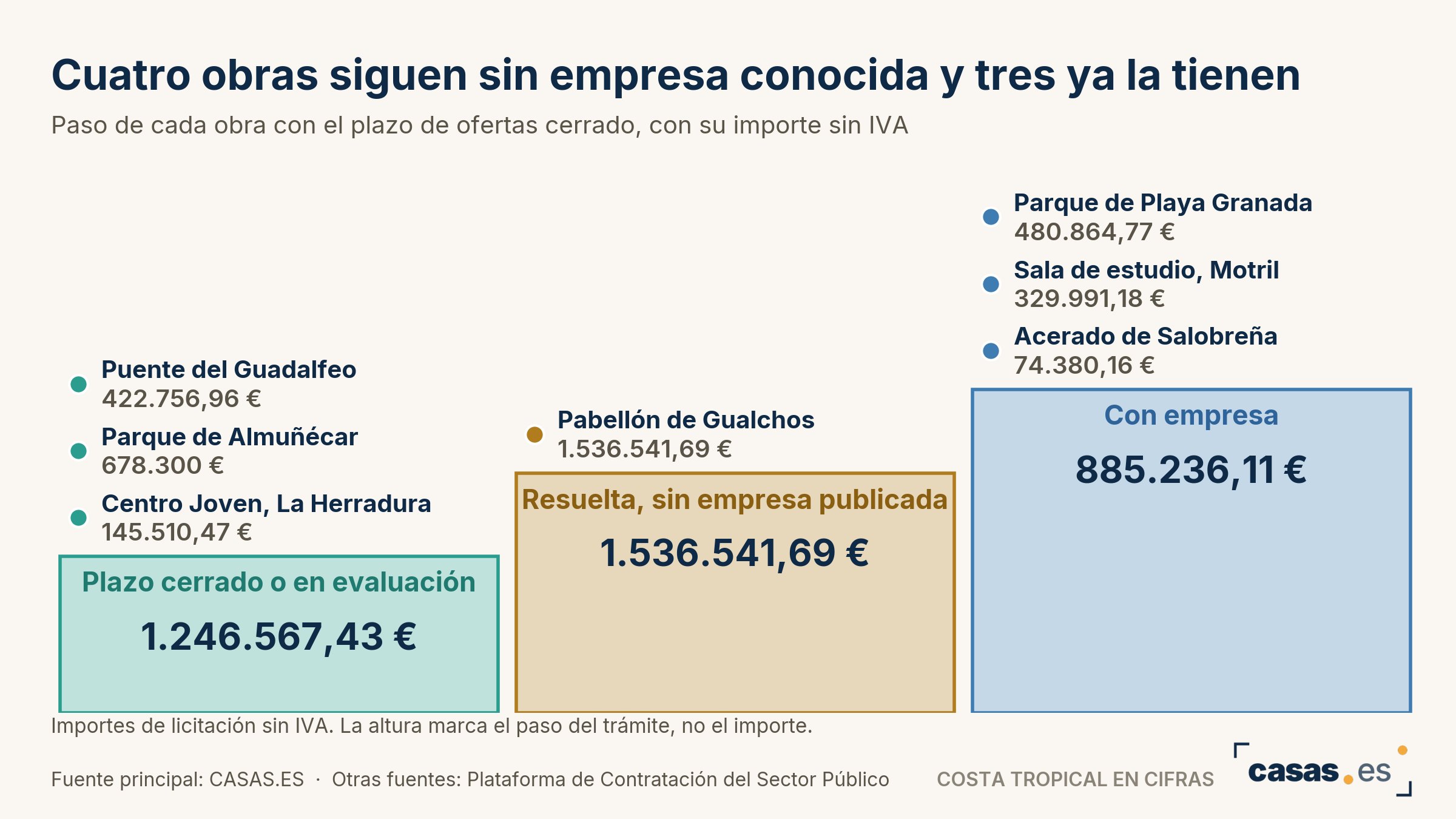 Cuatro obras siguen sin empresa conocida y tres ya la tienen