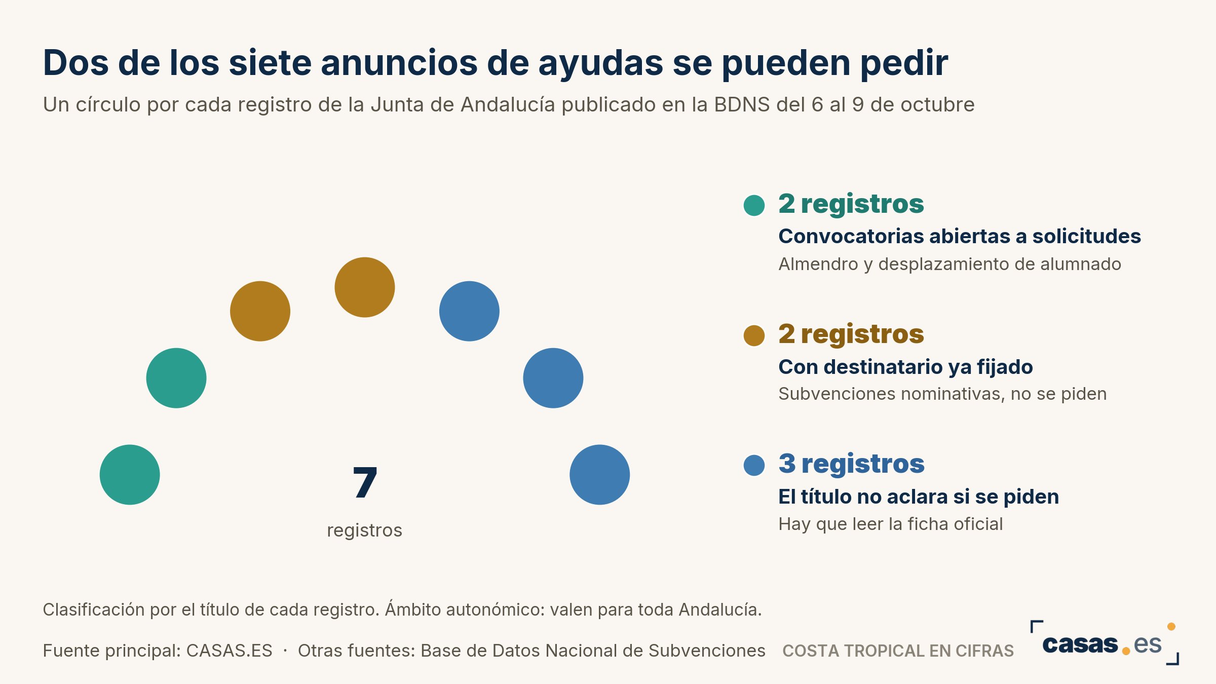Dos de los siete anuncios de ayudas se pueden pedir