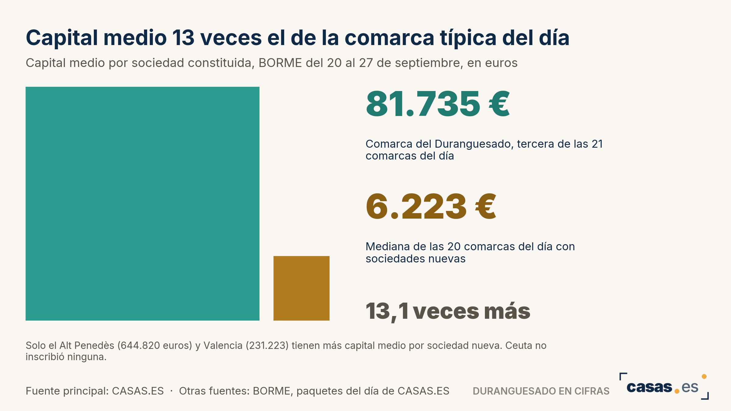 Capital medio 13 veces el de la comarca típica del día