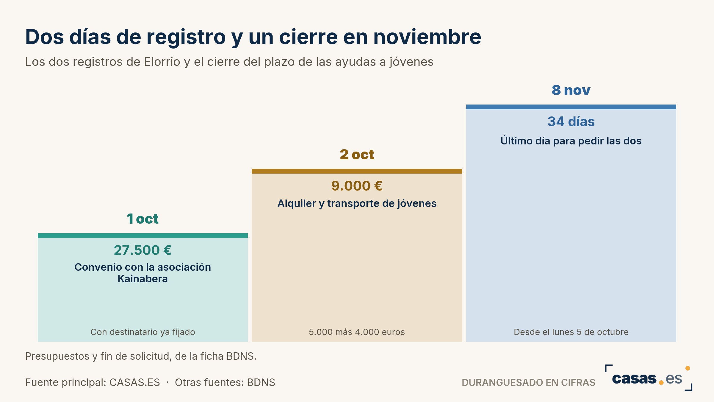 Dos días de registro y un cierre en noviembre