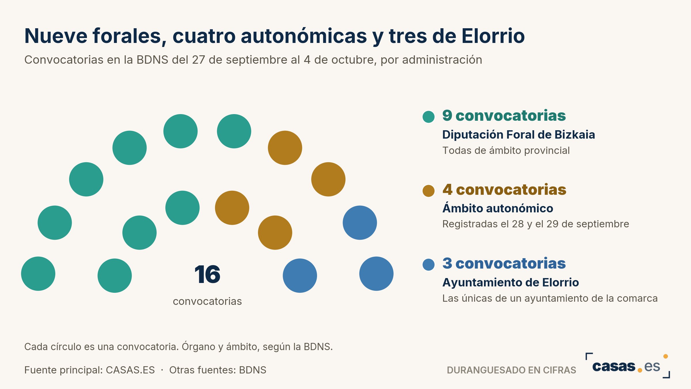 Nueve forales, cuatro autonómicas y tres de Elorrio