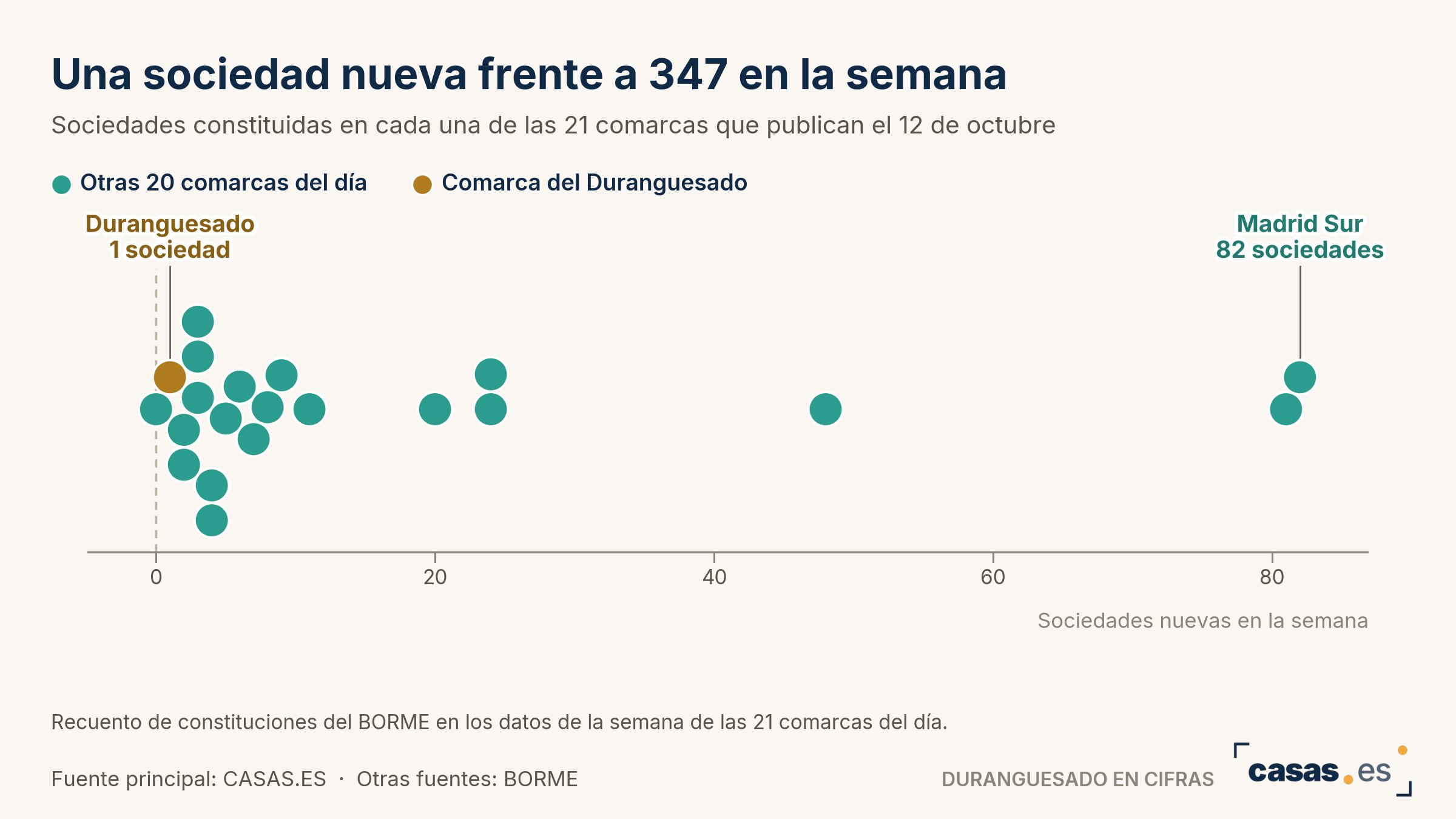 Una sociedad nueva frente a 347 en la semana