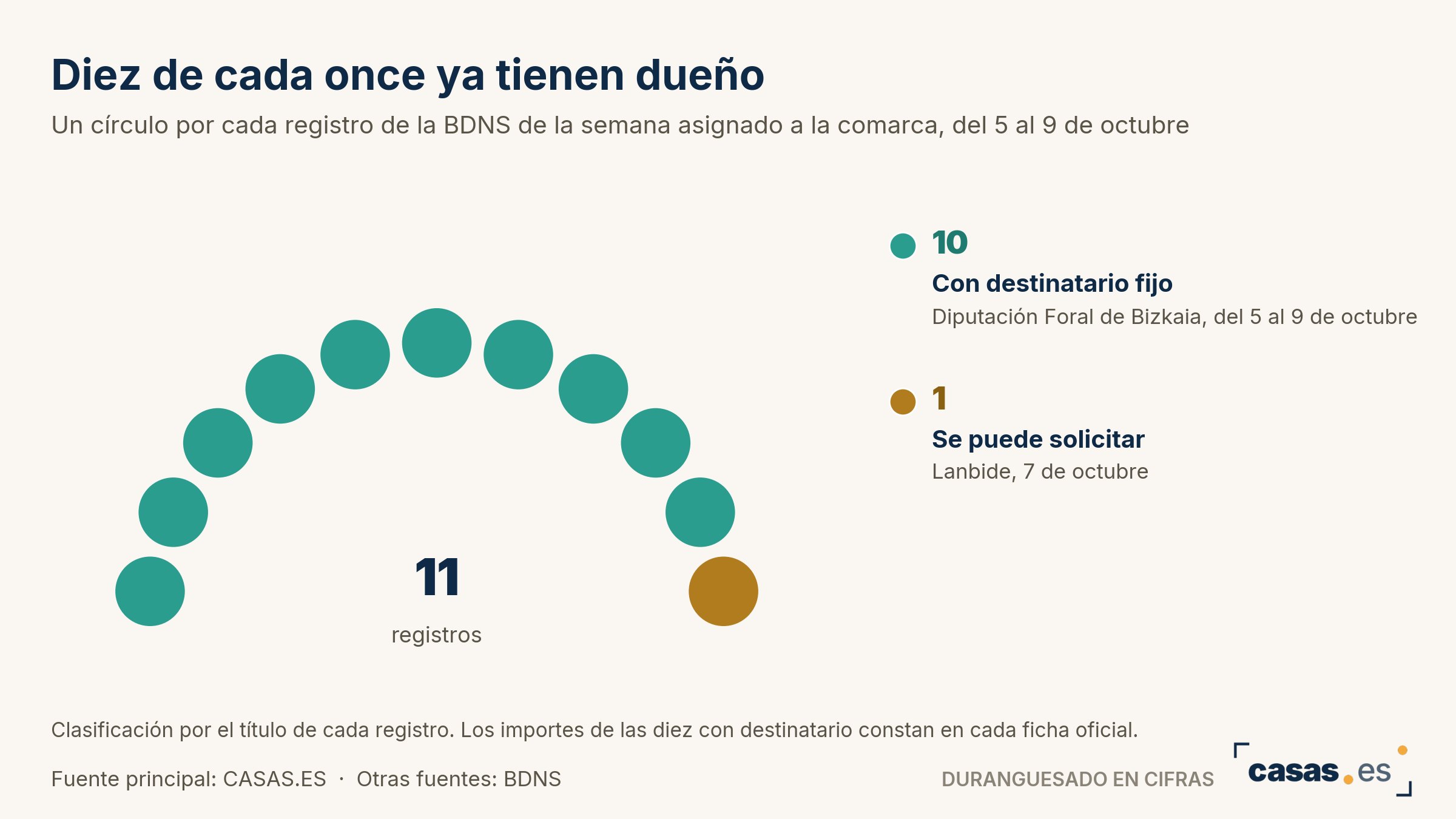 Diez de cada once ya tienen dueño