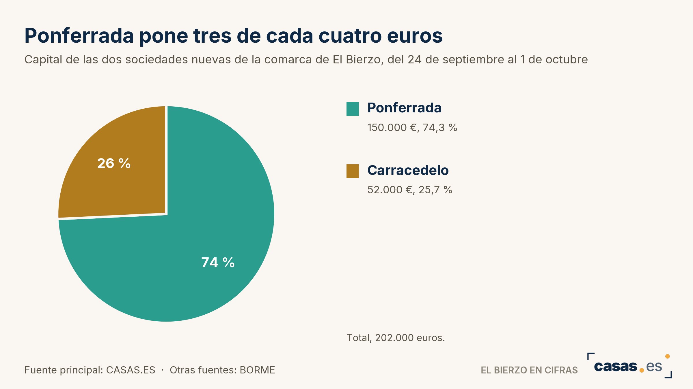 Ponferrada pone tres de cada cuatro euros