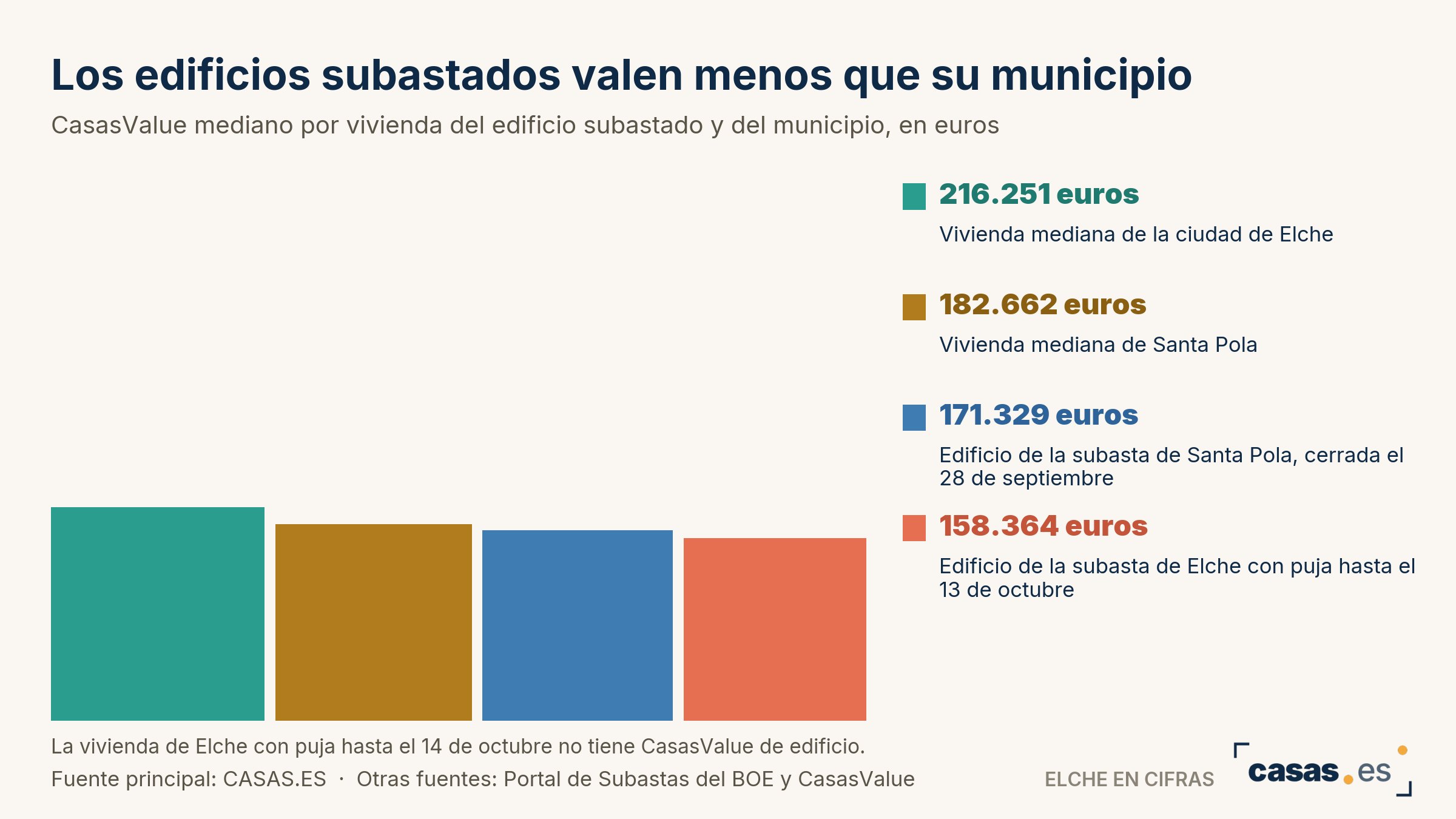 Los edificios subastados valen menos que su municipio