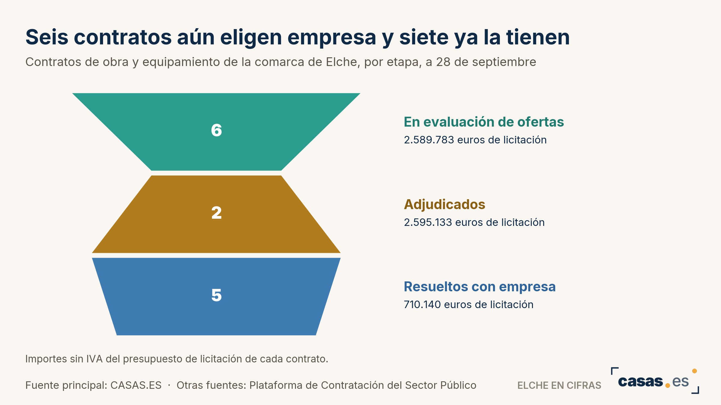 Seis contratos aún eligen empresa y siete ya la tienen