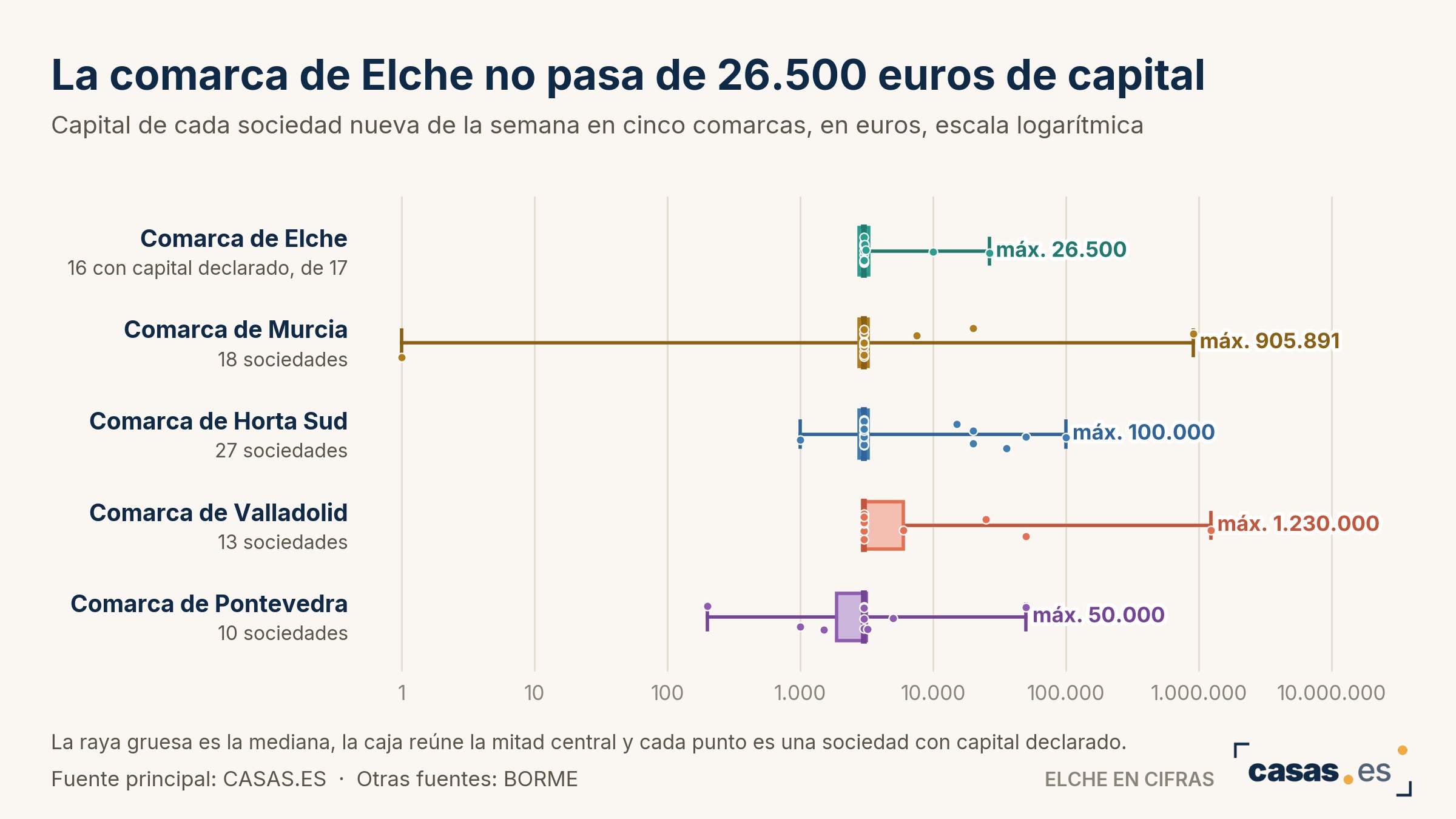 La comarca de Elche no pasa de 26.500 euros de capital
