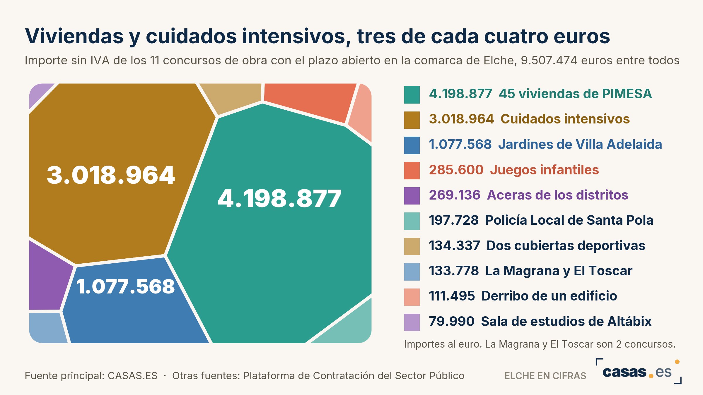 Viviendas y cuidados intensivos, tres de cada cuatro euros