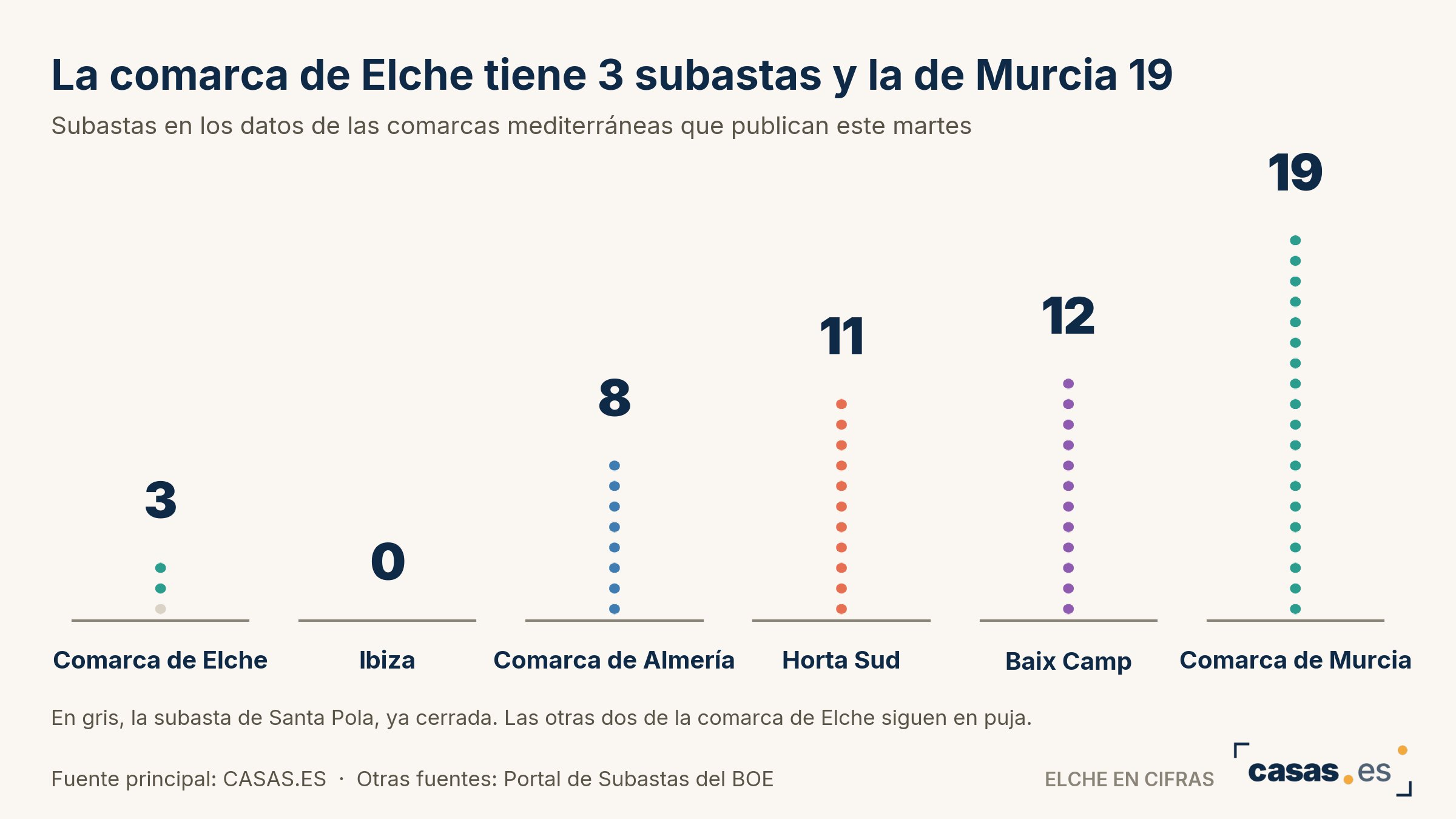 La comarca de Elche tiene 3 subastas y la de Murcia 19