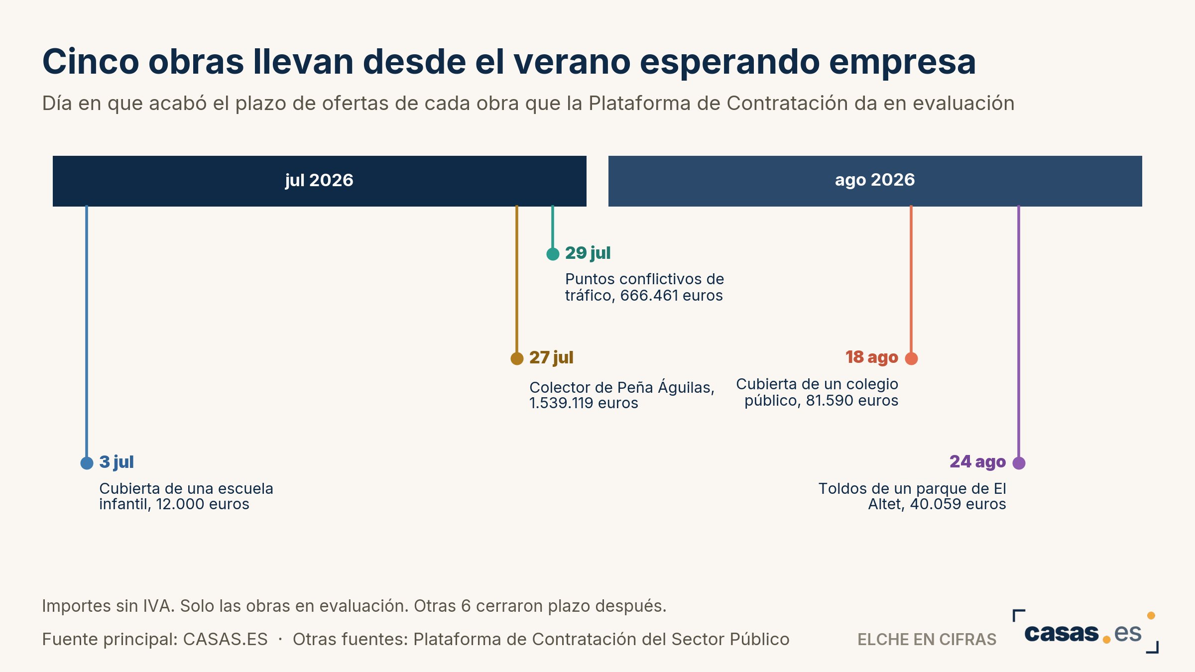 Cinco obras llevan desde el verano esperando empresa