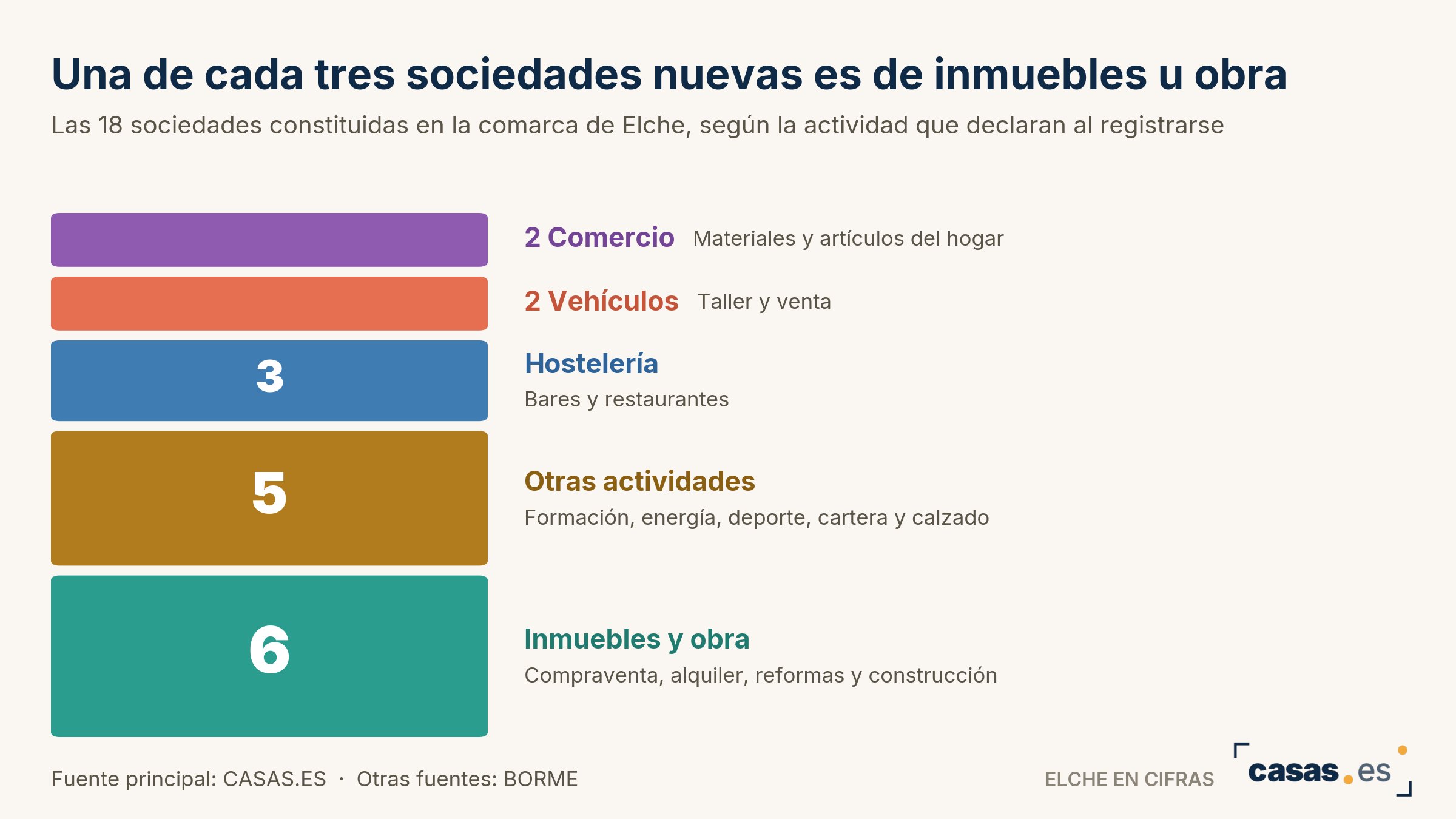 Una de cada tres sociedades nuevas es de inmuebles u obra