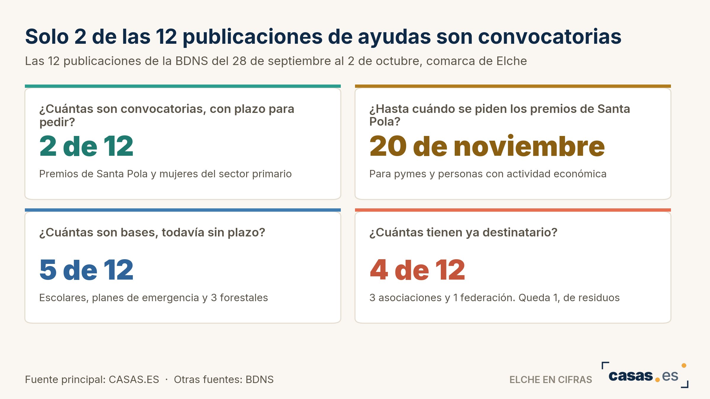 Solo 2 de las 12 publicaciones de ayudas son convocatorias