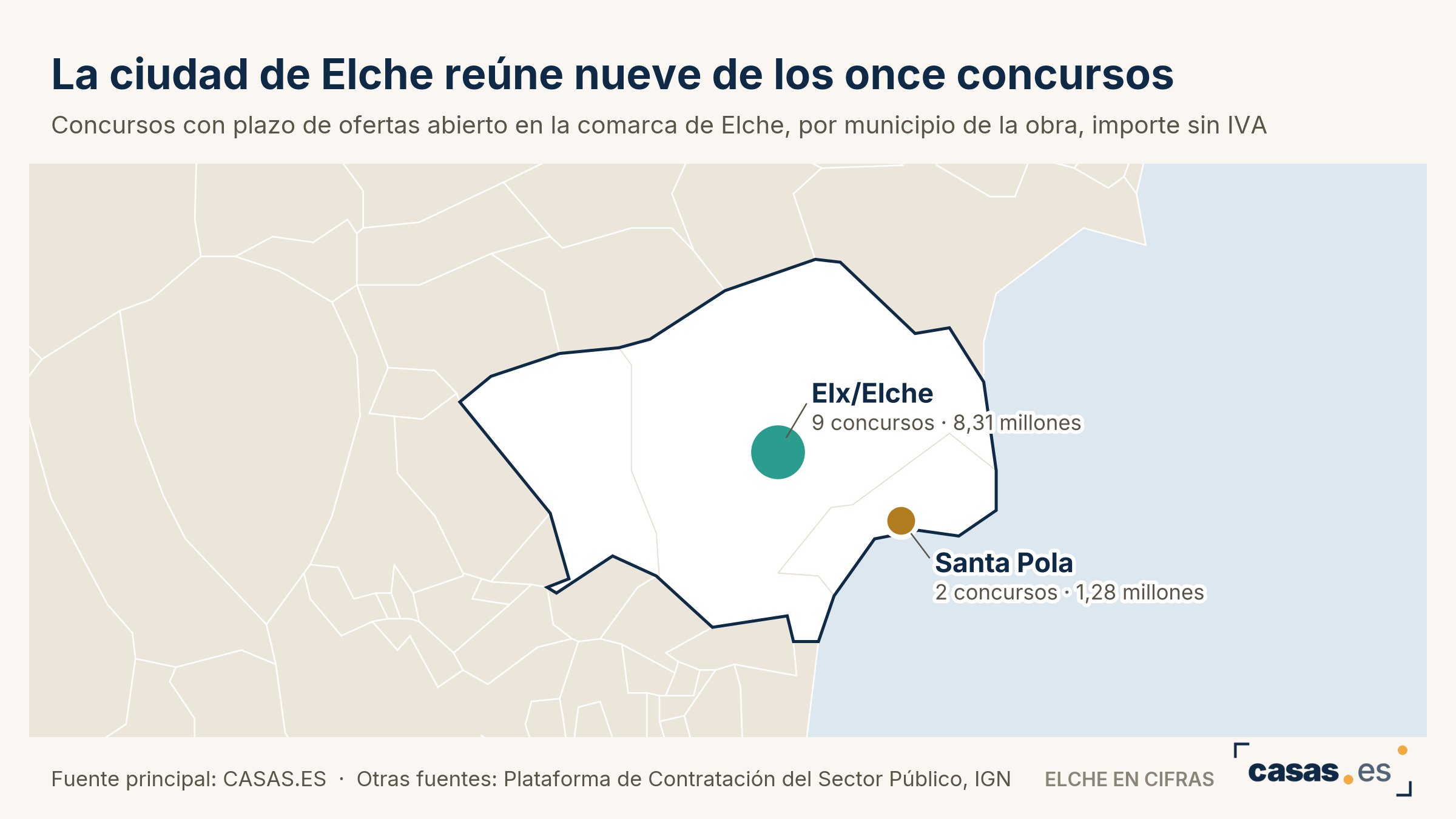 La comarca de Elche tiene 11 concursos abiertos por 9,58 millones, 4,2 de ellos para 45 viviendas protegidas