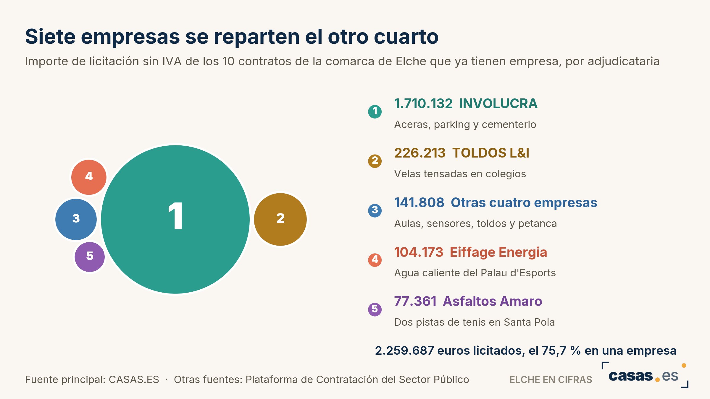 Siete empresas se reparten el otro cuarto