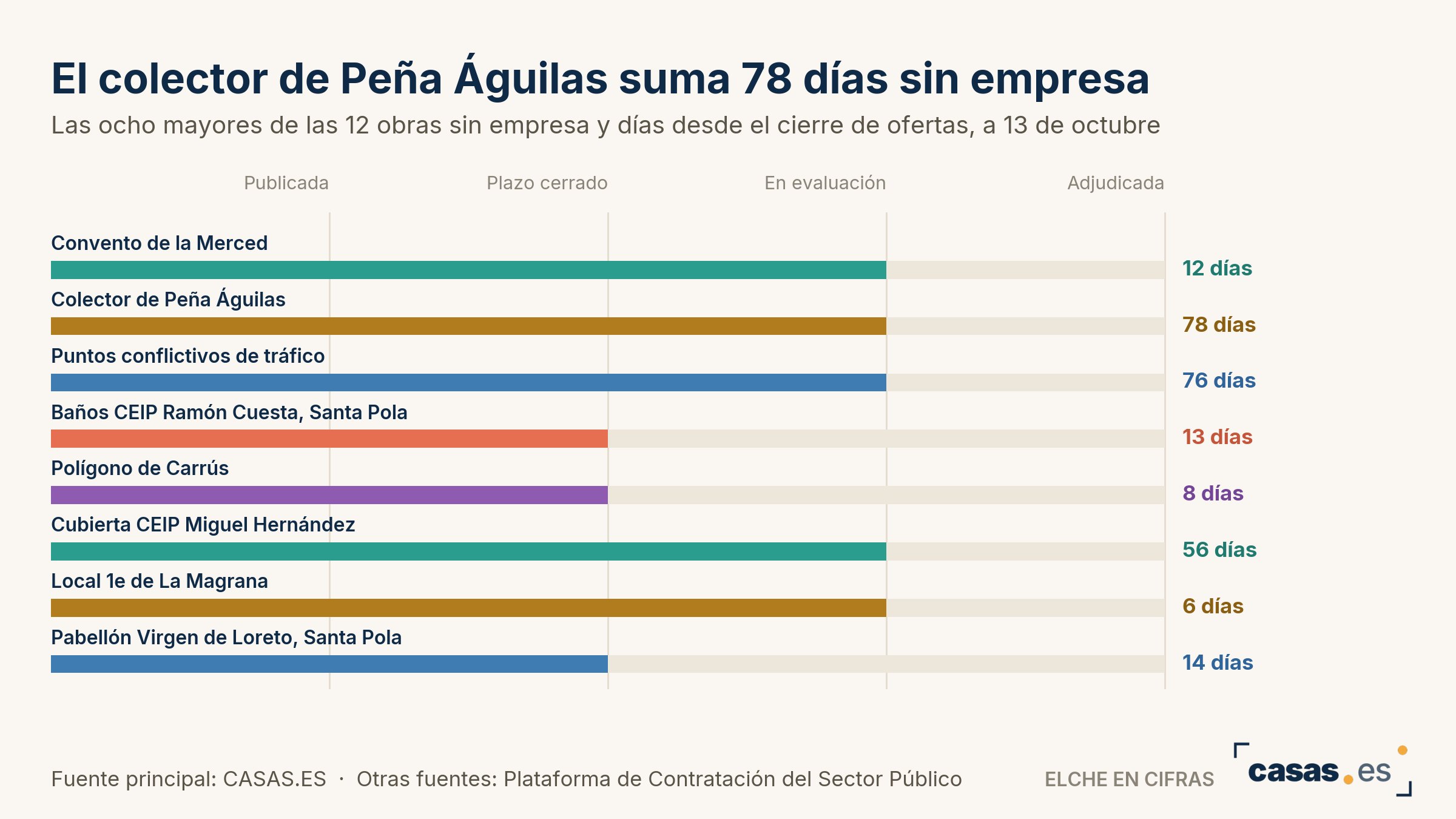 El colector de Peña Águilas suma 78 días sin empresa