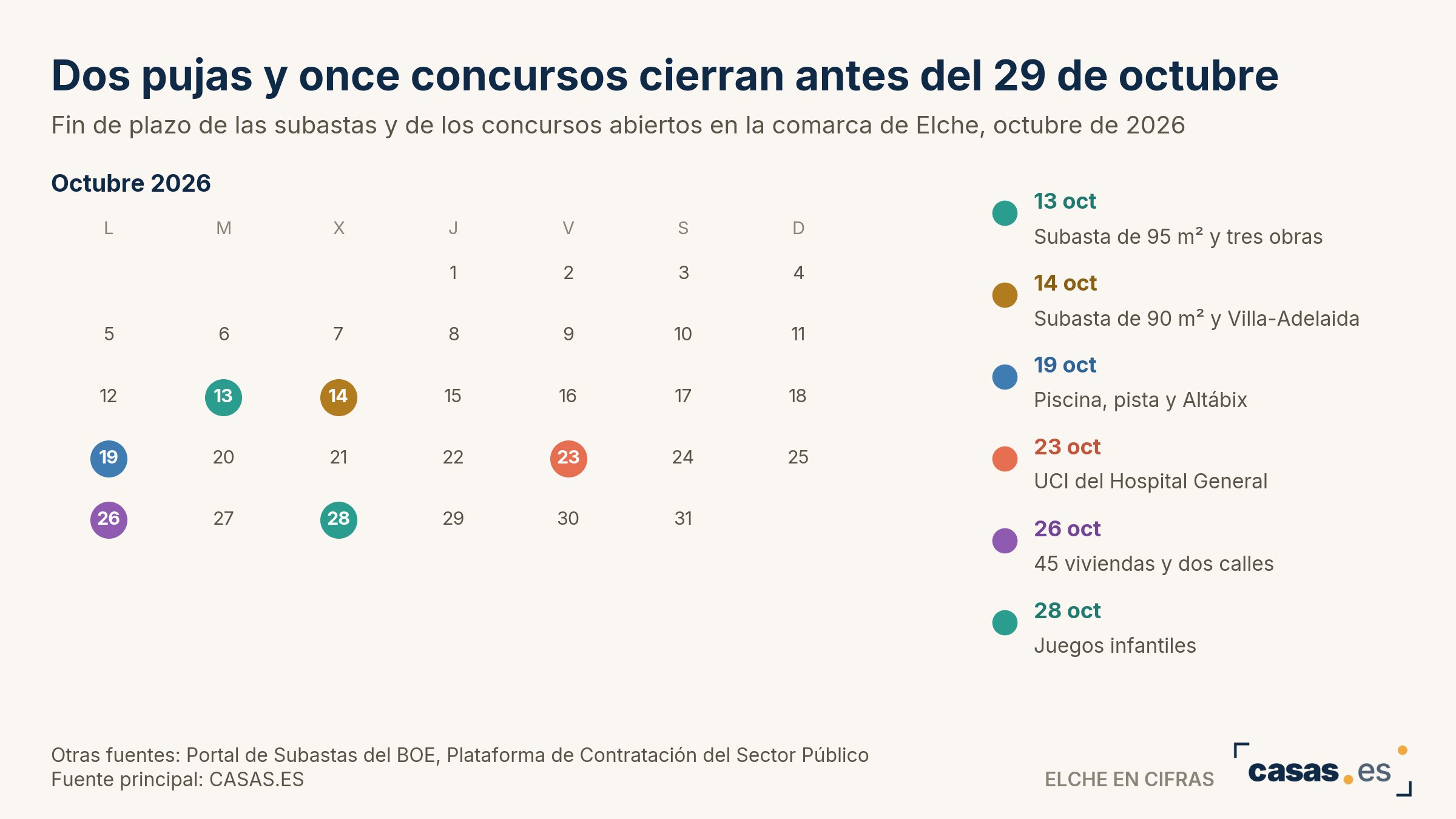Dos pujas y once concursos cierran antes del 29 de octubre